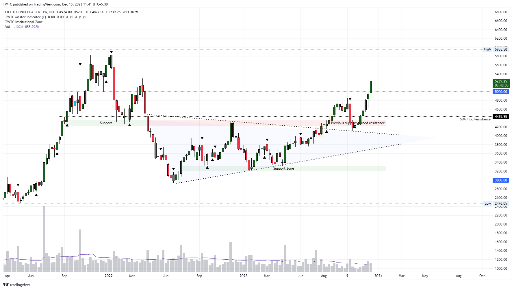 NSE:LTTS Chart Image by TheChartereds