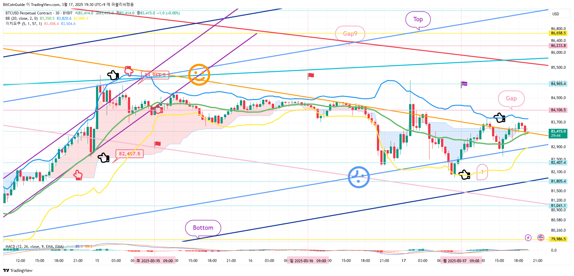 BYBIT:BTCUSD.P Obraz wykresu od BitCoinGuide