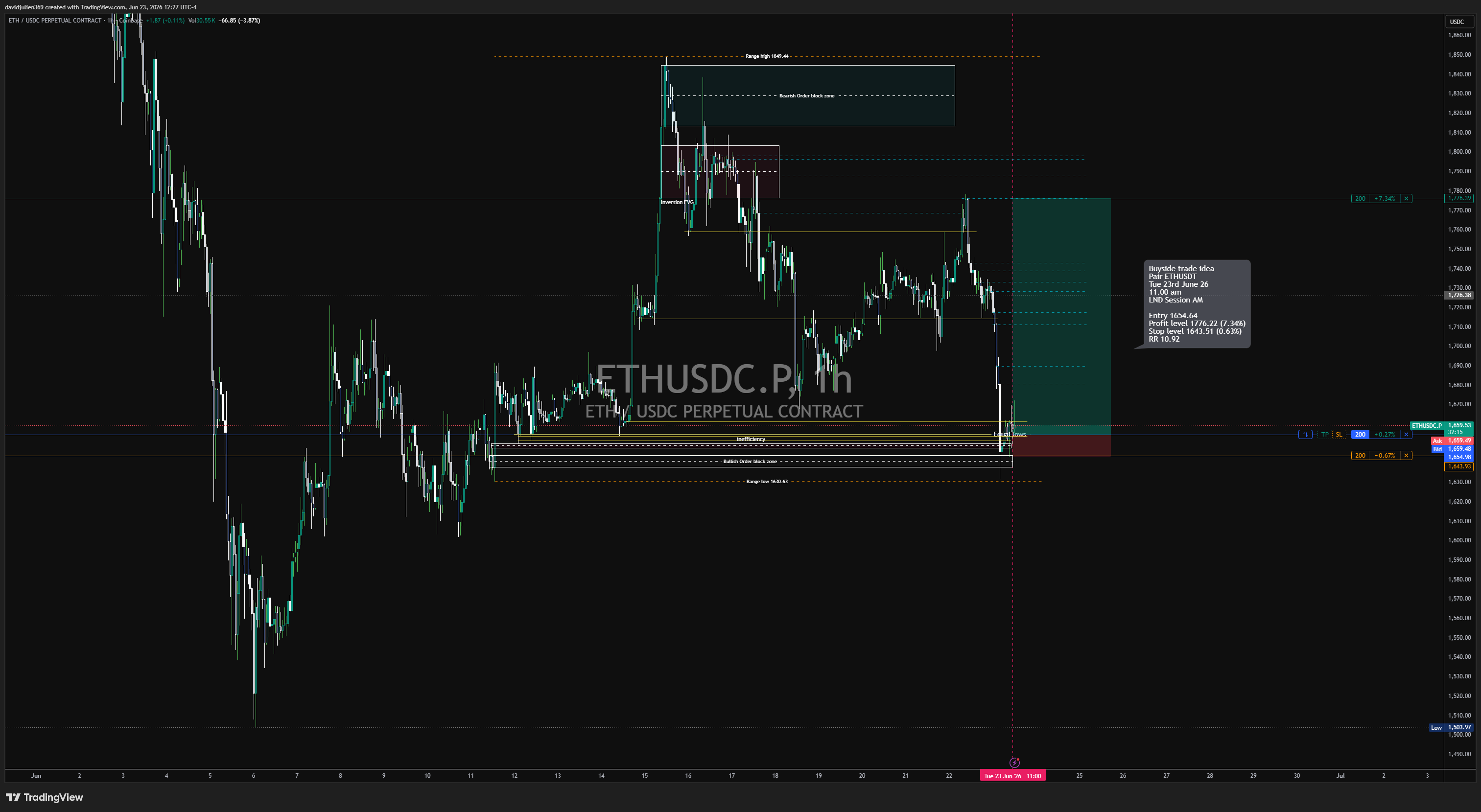 COINBASE:ETHUSDC.P Chart Image by davidjulien369