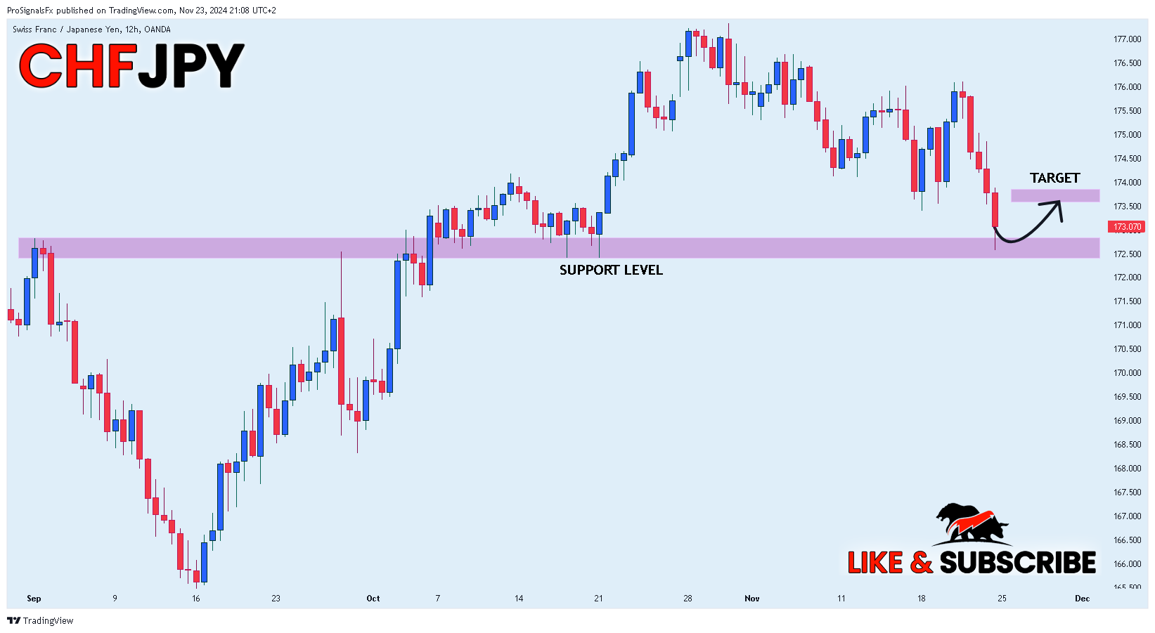 OANDA:CHFJPY Chart Image by ProSignalsFx