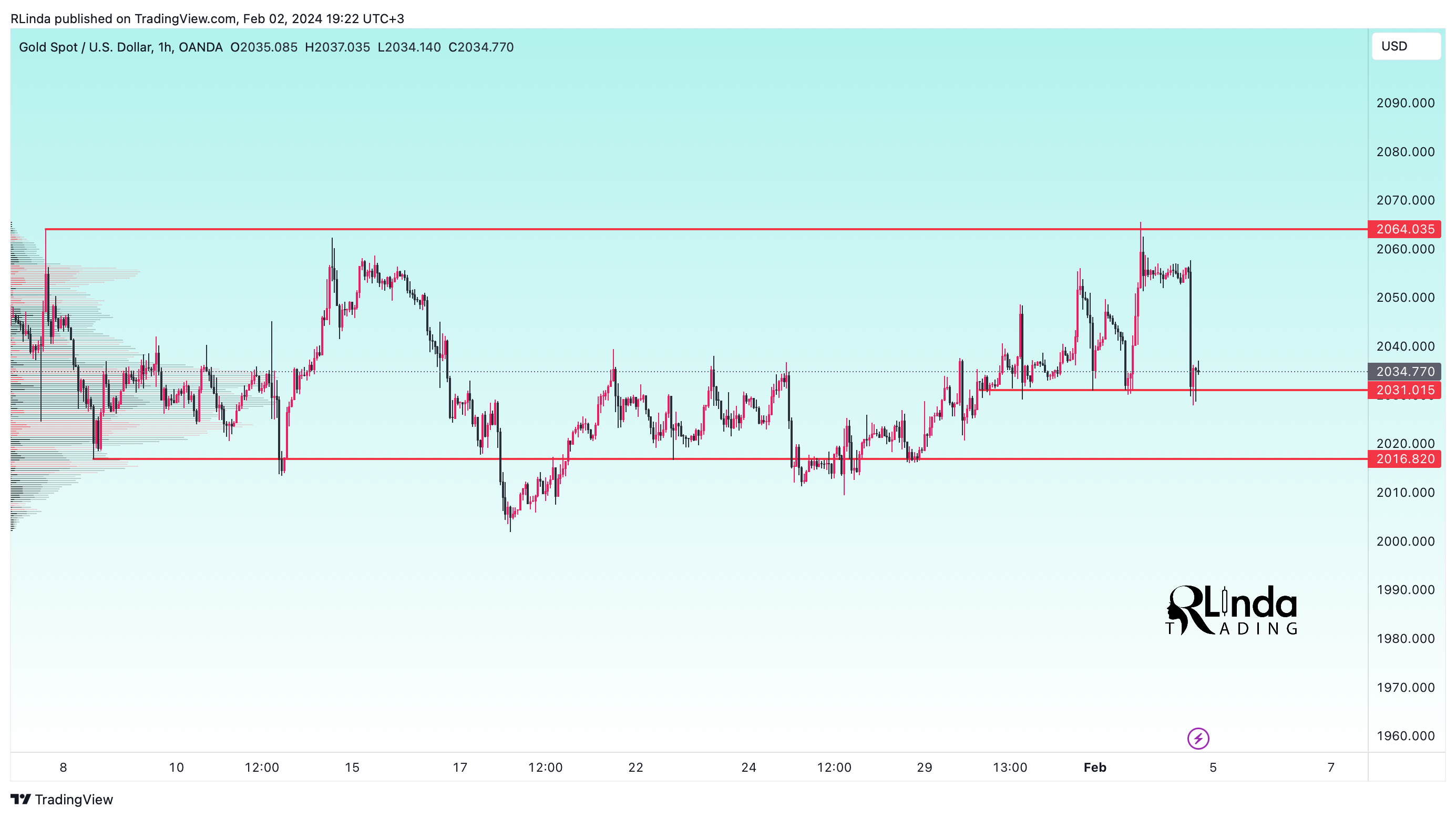 OANDA:XAUUSD Chart Image by RLinda