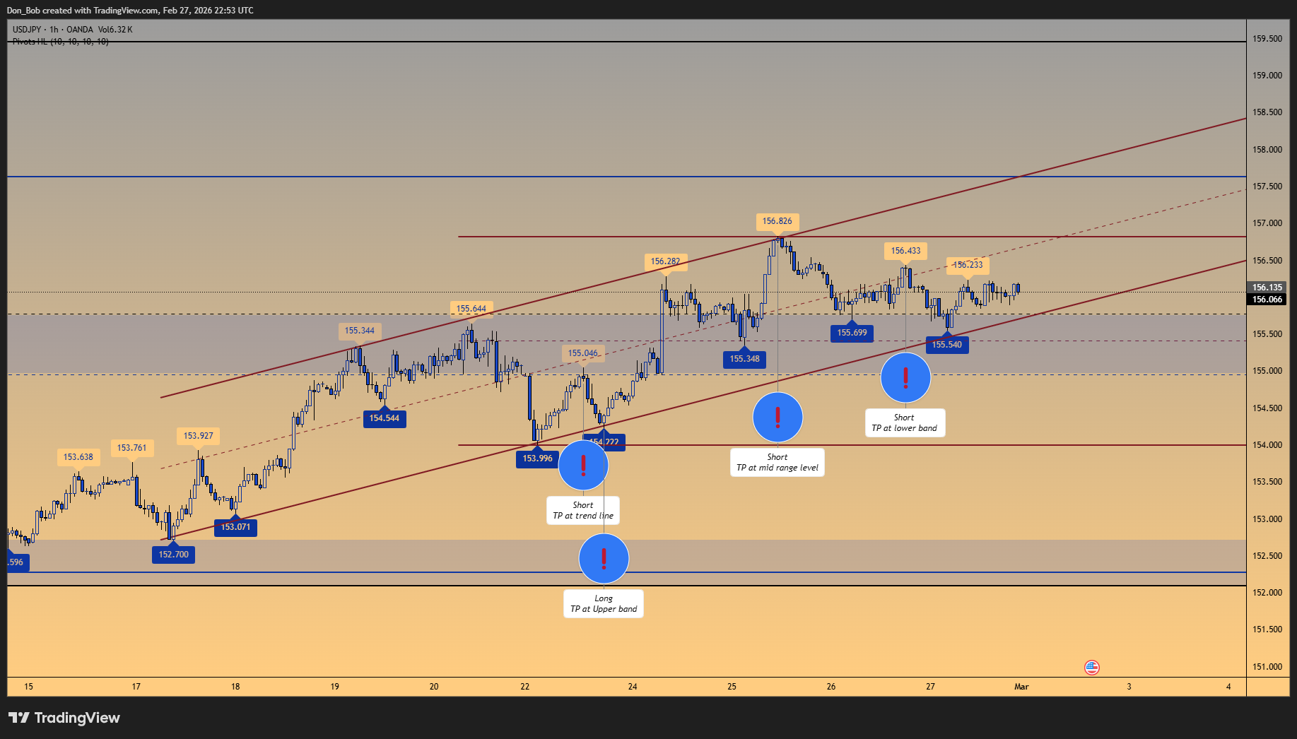 OANDA:USDJPY Chart Image by Don_Bob