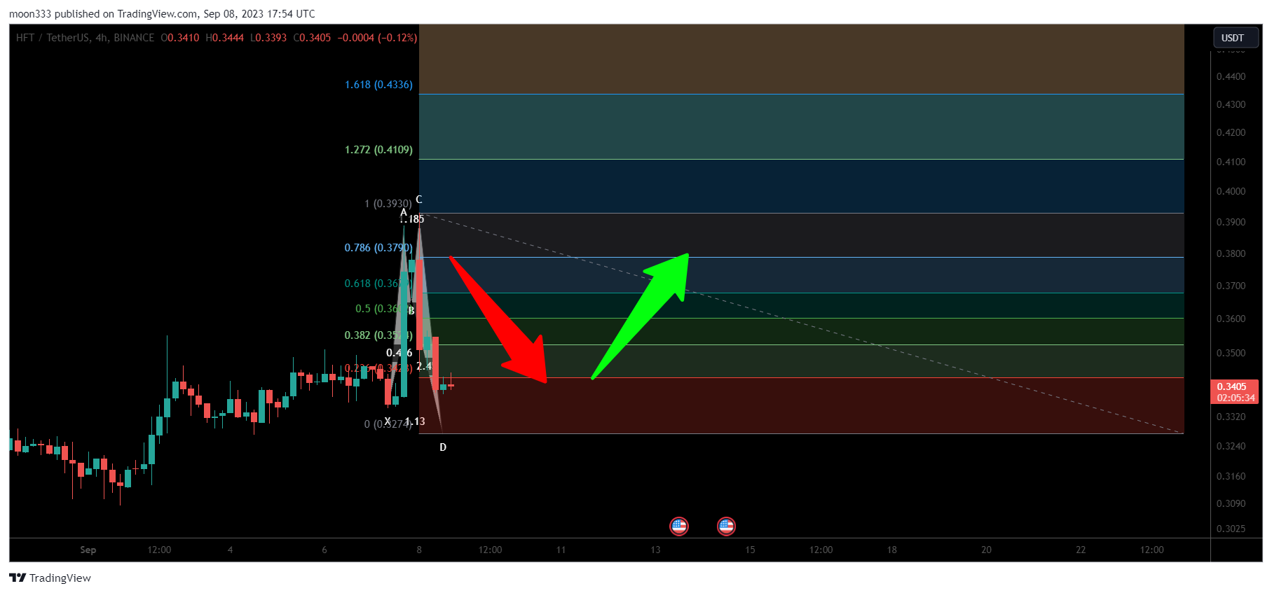 BINANCE:HFTUSDT Chart Image by moon333