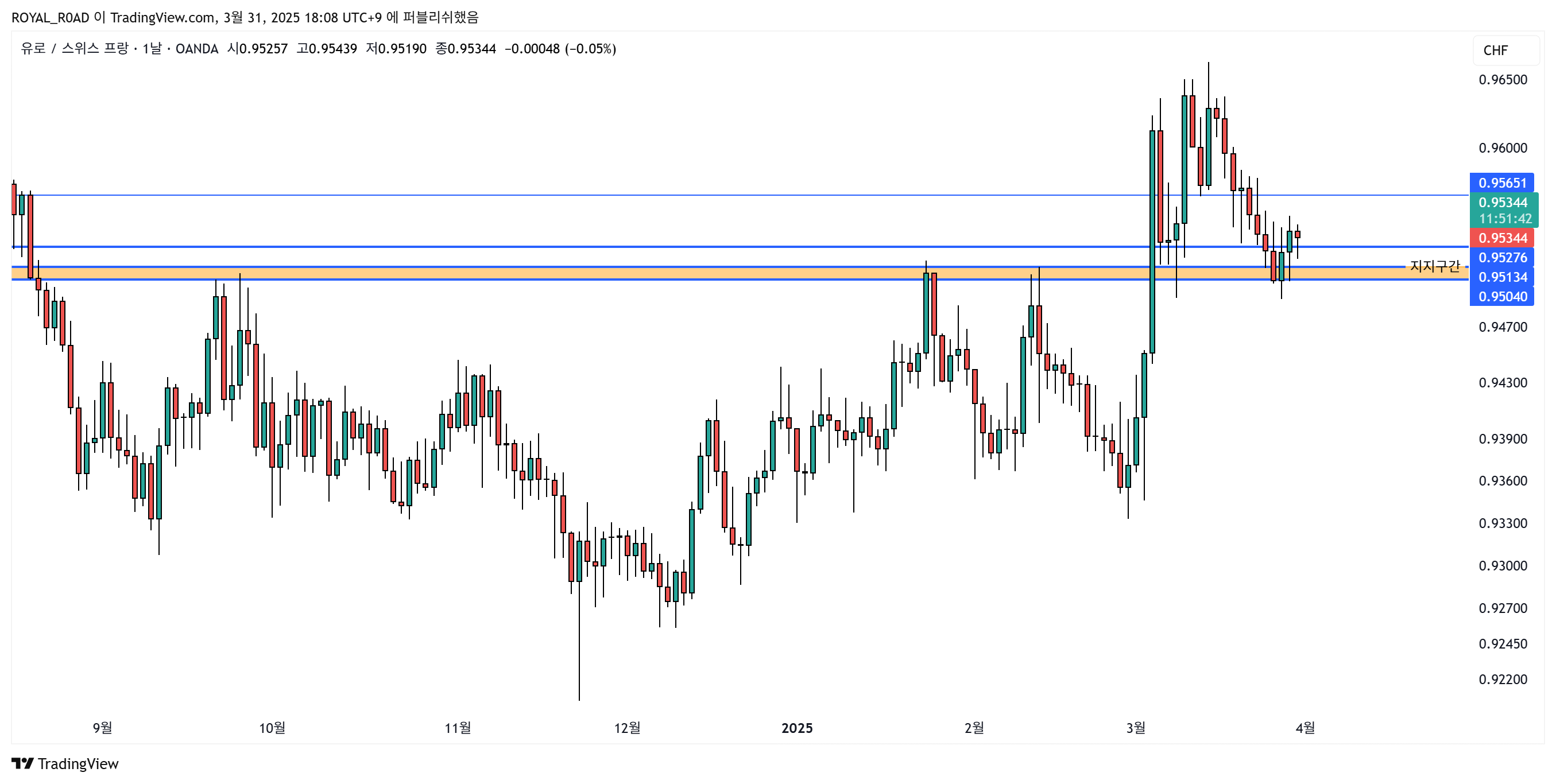 OANDA:EURCHF Chart Image by ROYAL_ROAD
