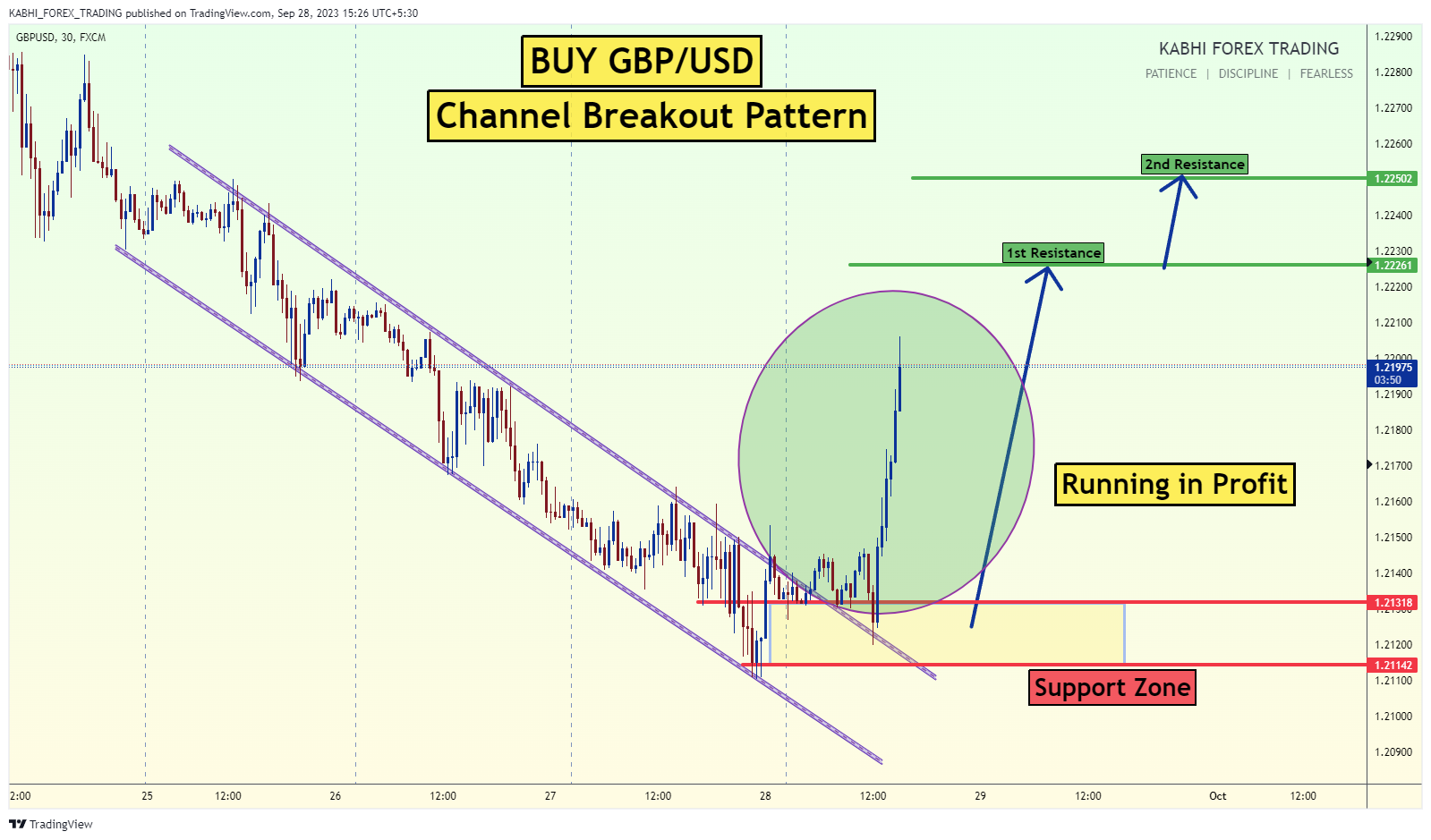 FX:GBPUSD Chart Image by KABHI_TA_TRADING