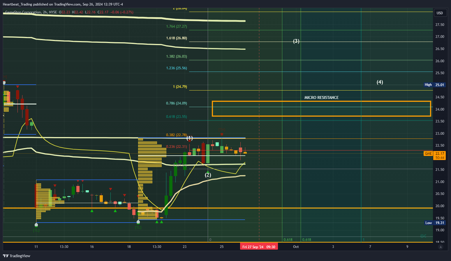 BATS:GME Chart Image by Heartbeat_Trading