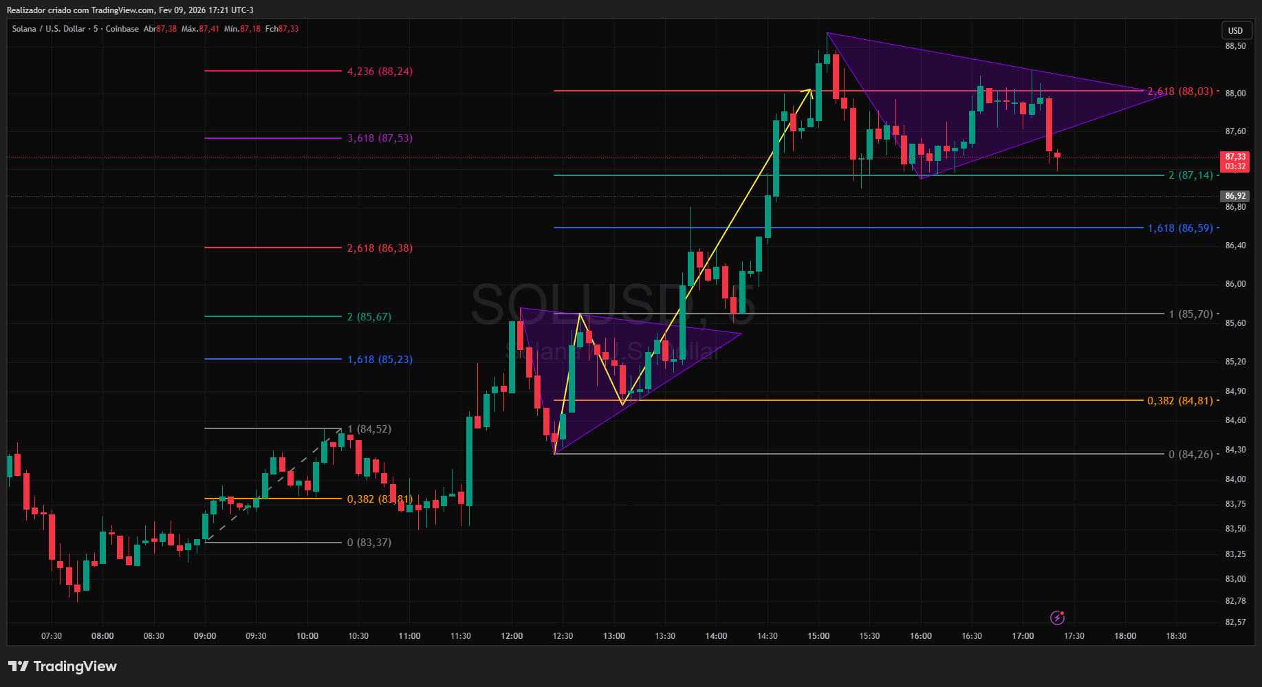COINBASE:SOLUSD Chart Image by Realizador