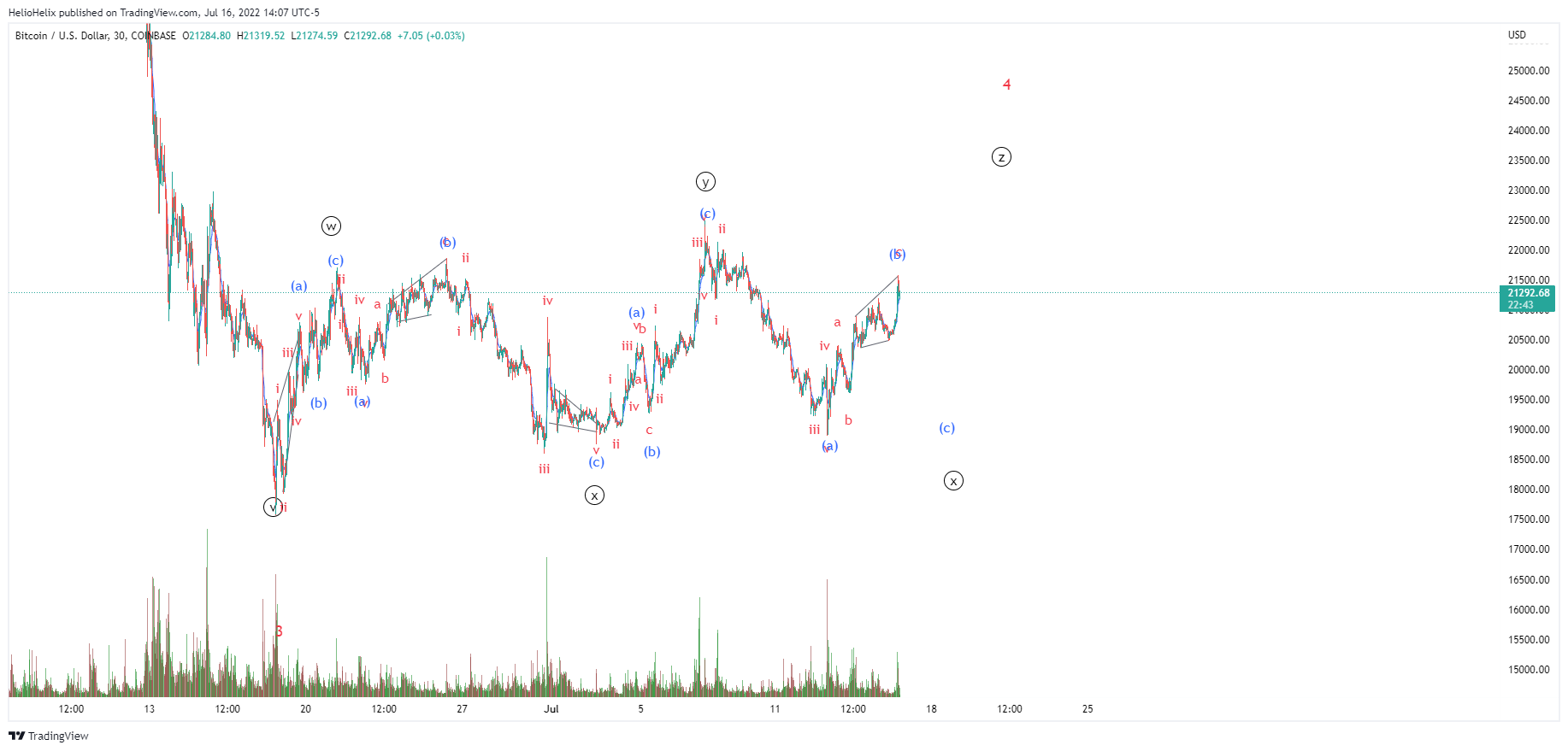 HelioHelix tarafından COINBASE:BTCUSD Grafik Görseli