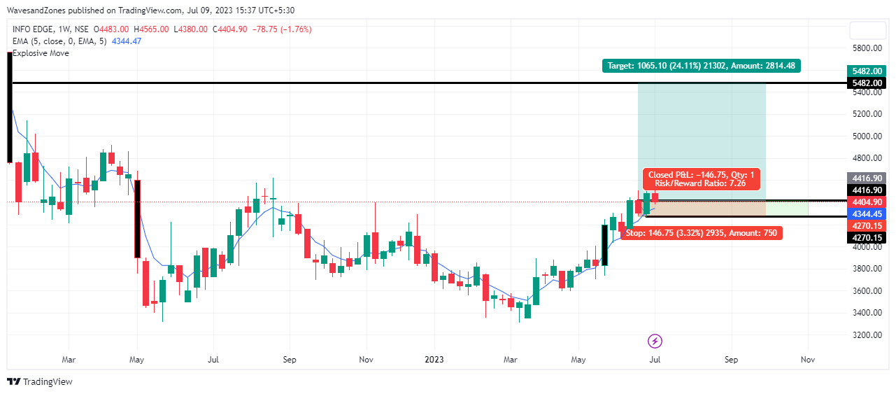 NSE:NAUKRI Chart Image by WavesandZones