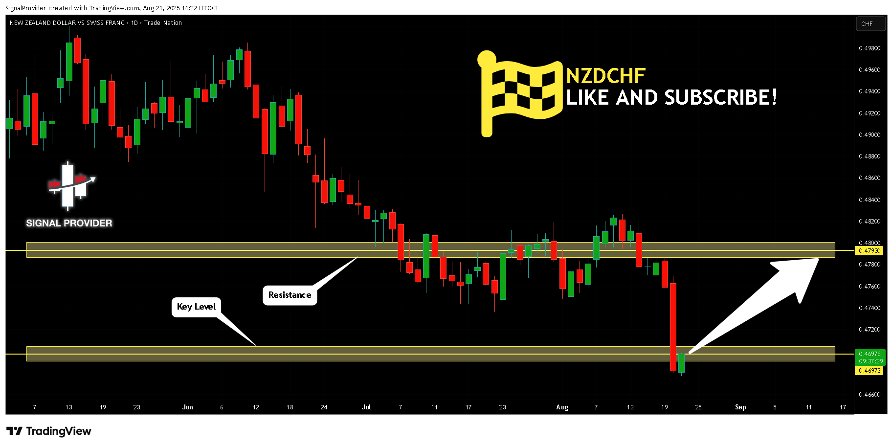 TRADENATION:NZDCHF Ảnh biểu đồ của SignalProvider