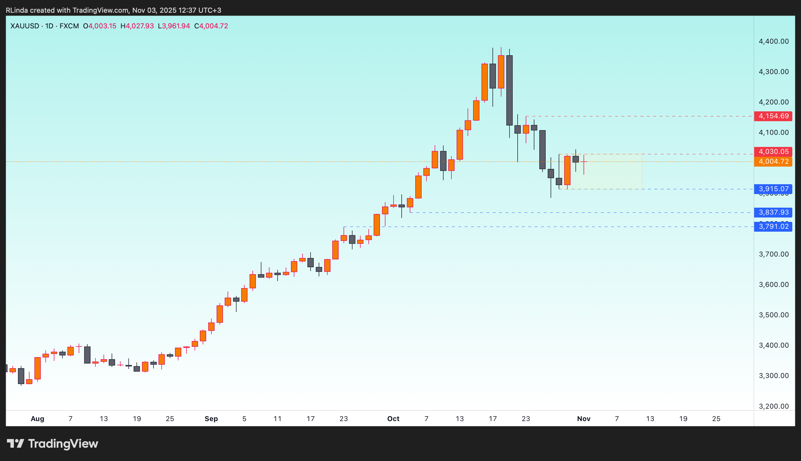 FX:XAUUSD Chart Image by RLinda