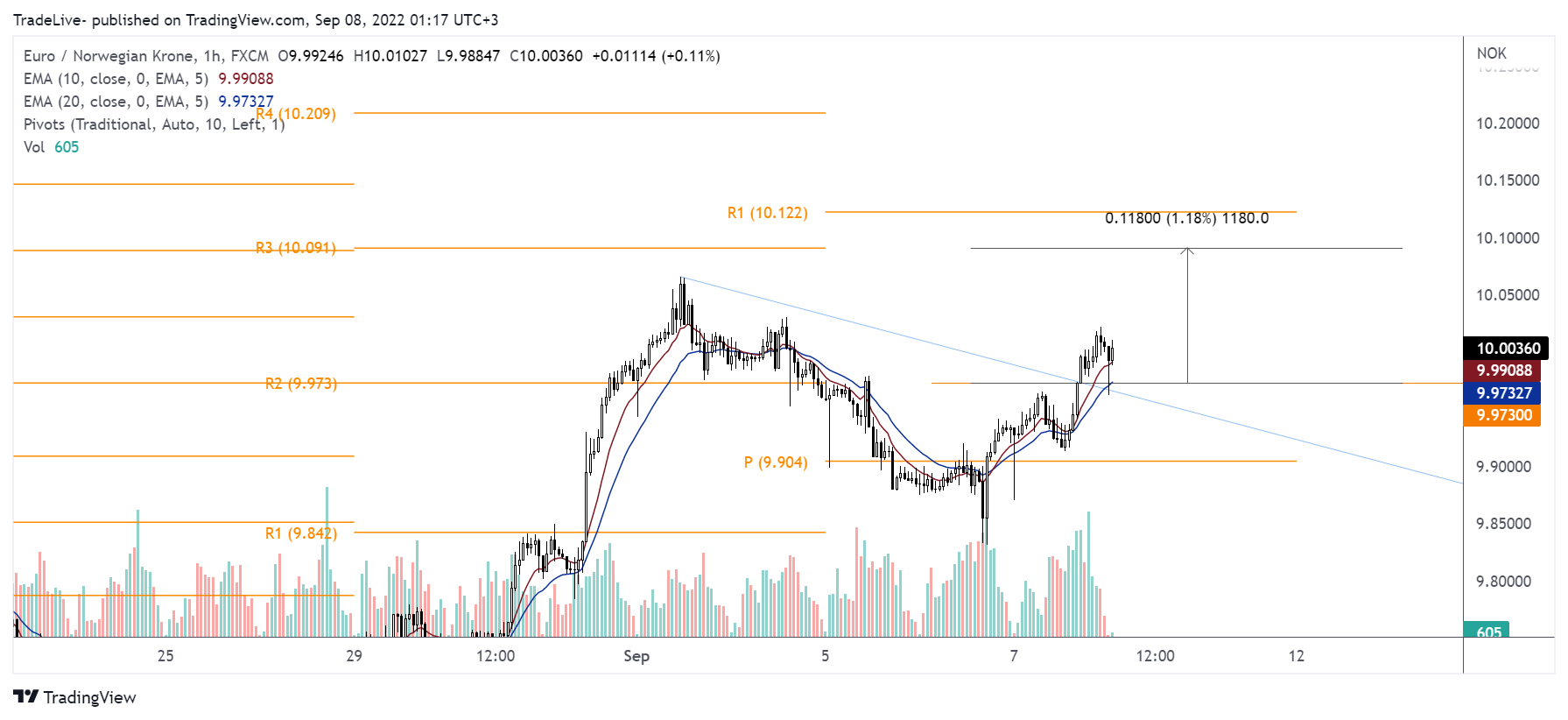 Imej Carta FX:EURNOK oleh TradeLive-