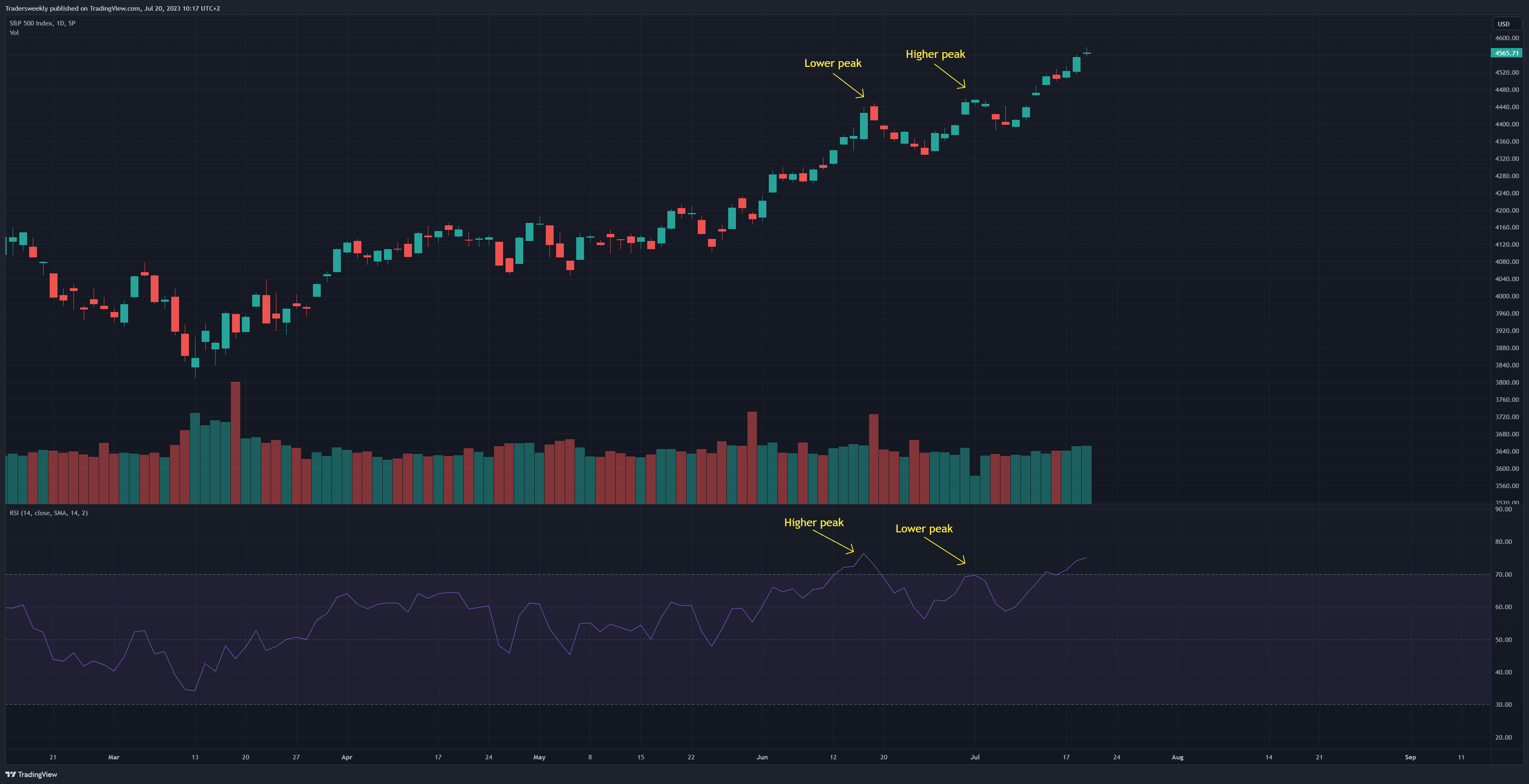 SP:SPX Chart Image by Tradersweekly