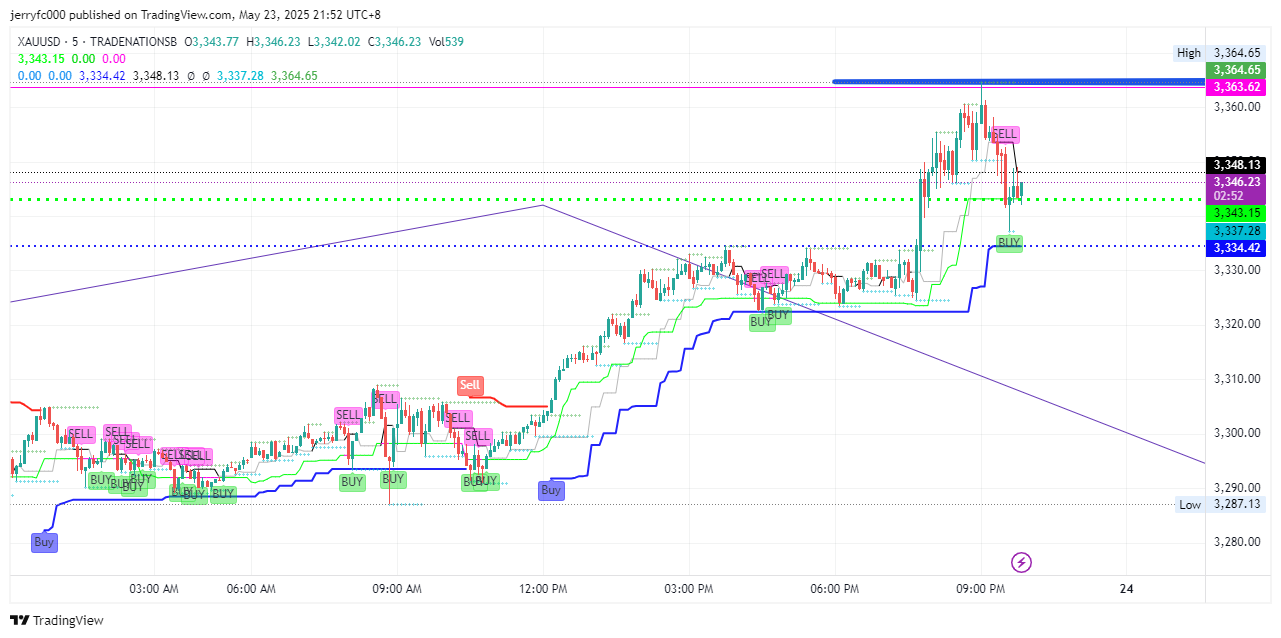 TRADENATIONSB:XAUUSD Gambar chart oleh XPlusFarmer
