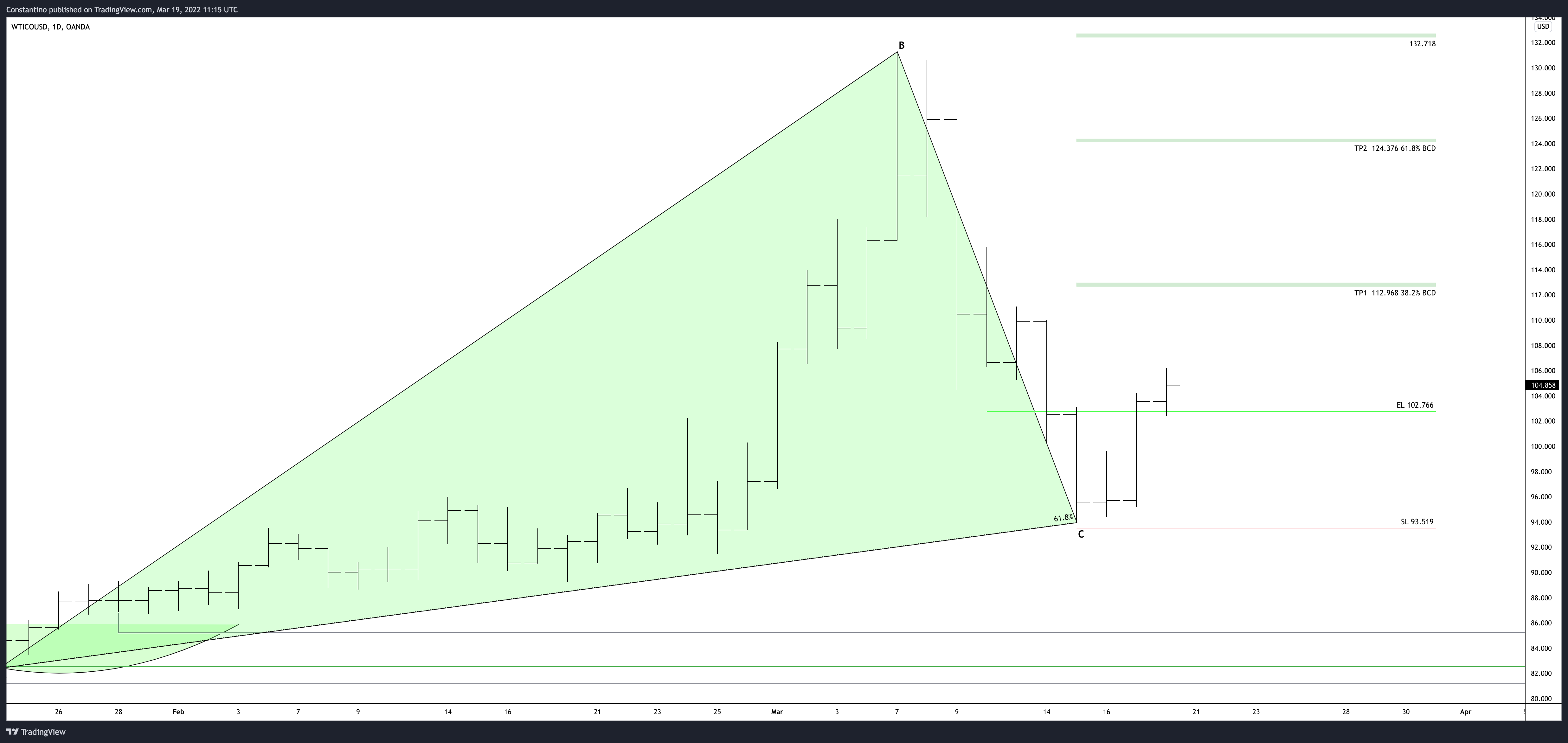 OANDA:WTICOUSD Chart Image by TradeChartPatternsLikeThePros
