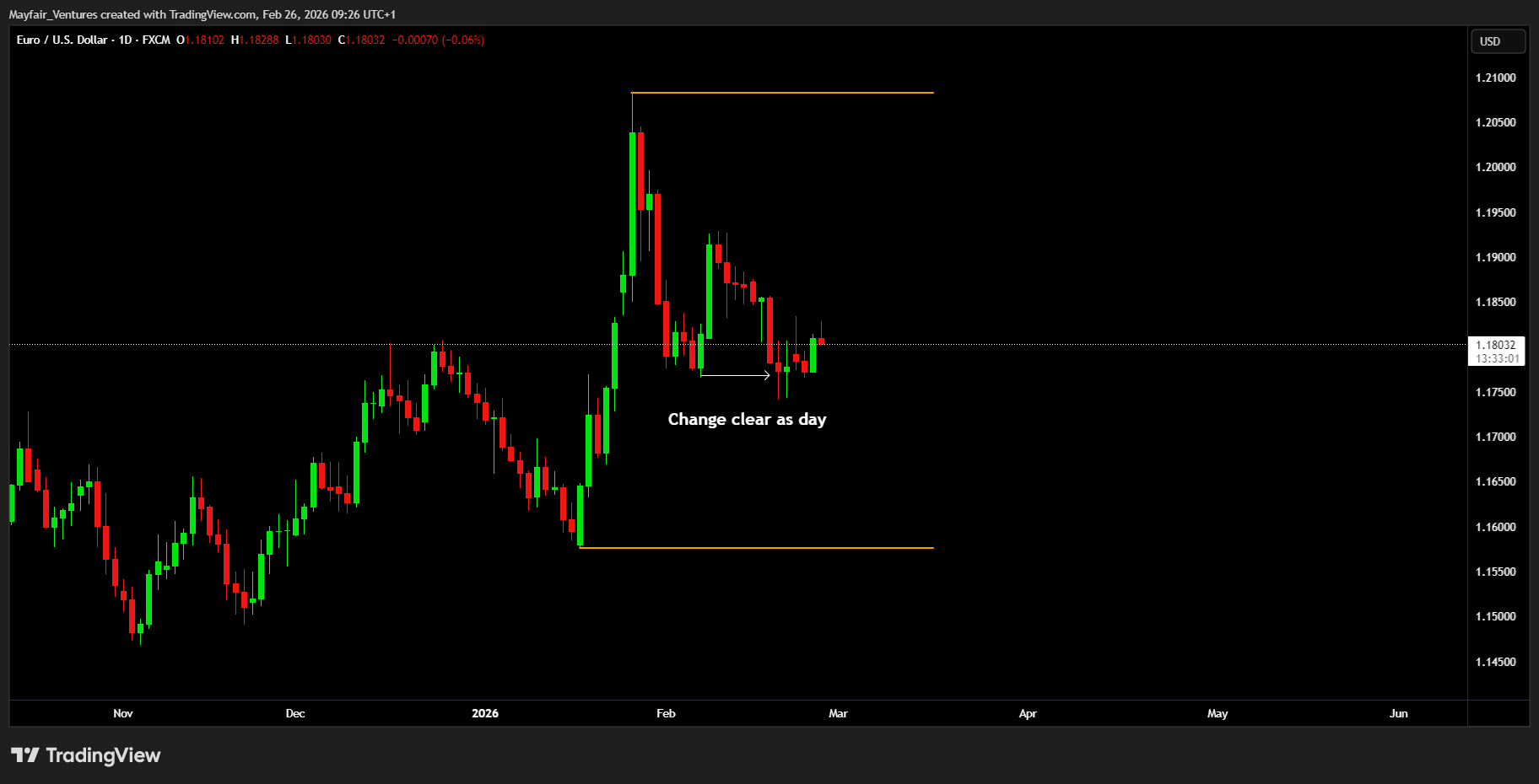 FX:EURUSD ‏תמונת גרף מאת Mayfair_Ventures
