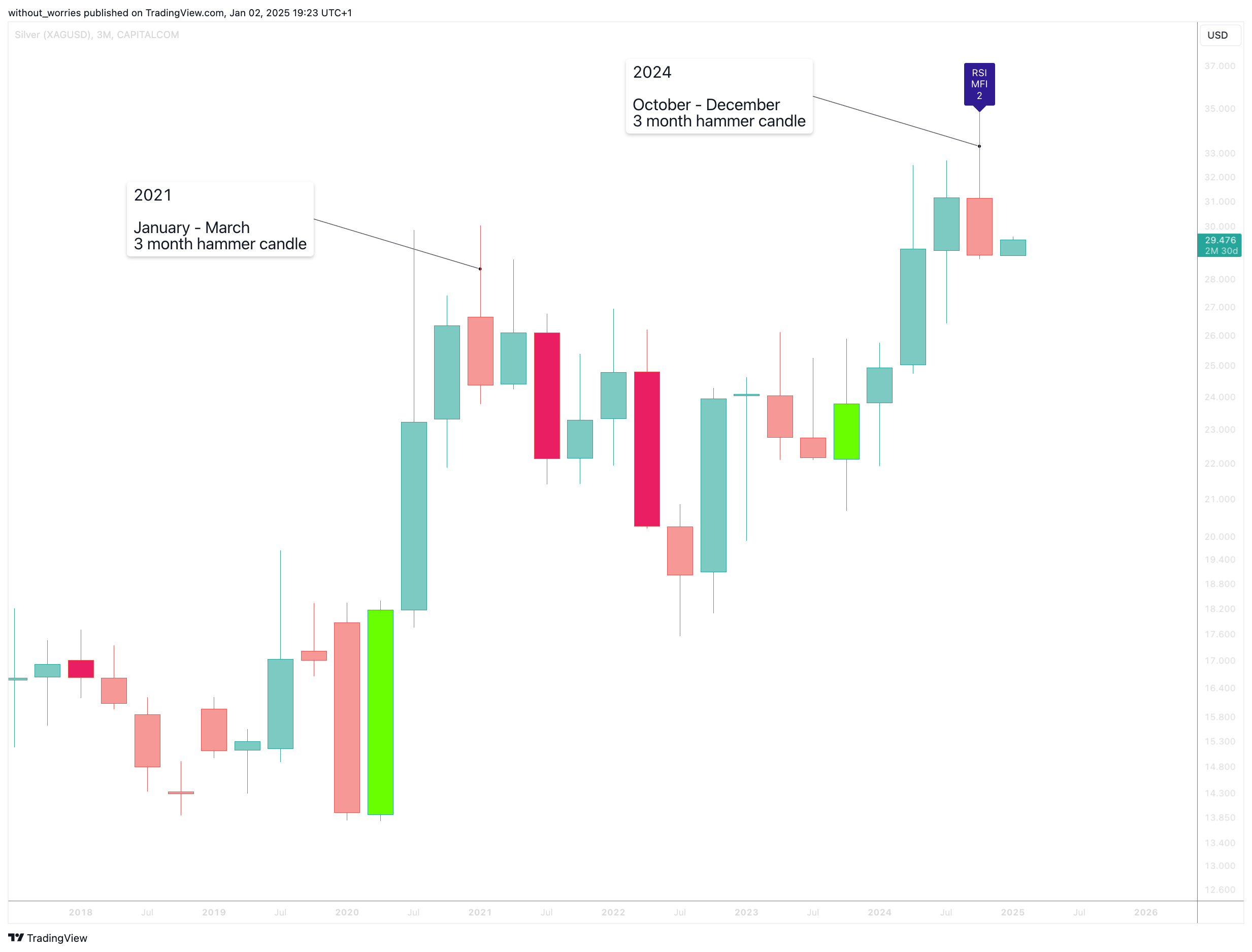 CAPITALCOM:SILVER Chart Image by without_worries