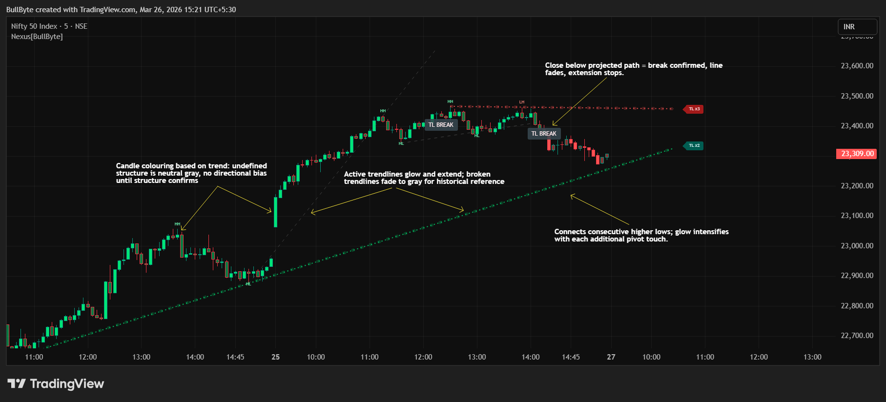 NSE:NIFTY Chart Image by BullByte