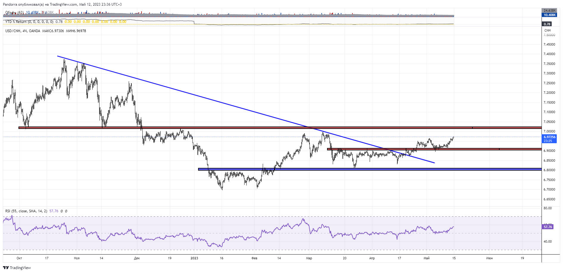 OANDA:USDCNH Chart Image by PandorraResearch