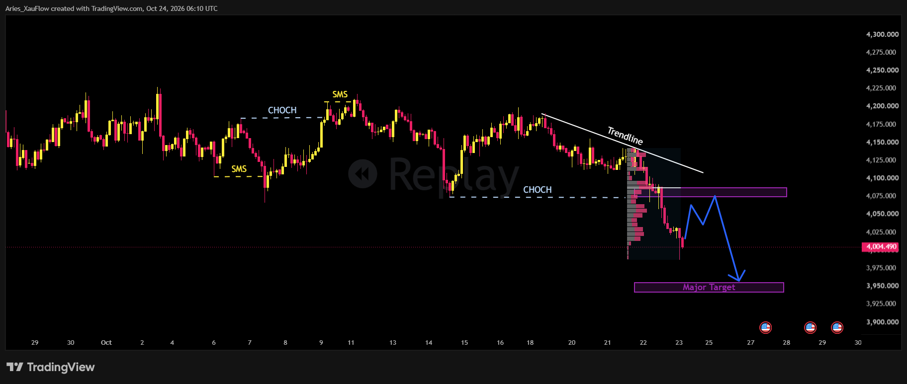 OANDA:XAUUSD Chart Image by Aries_XauFlow