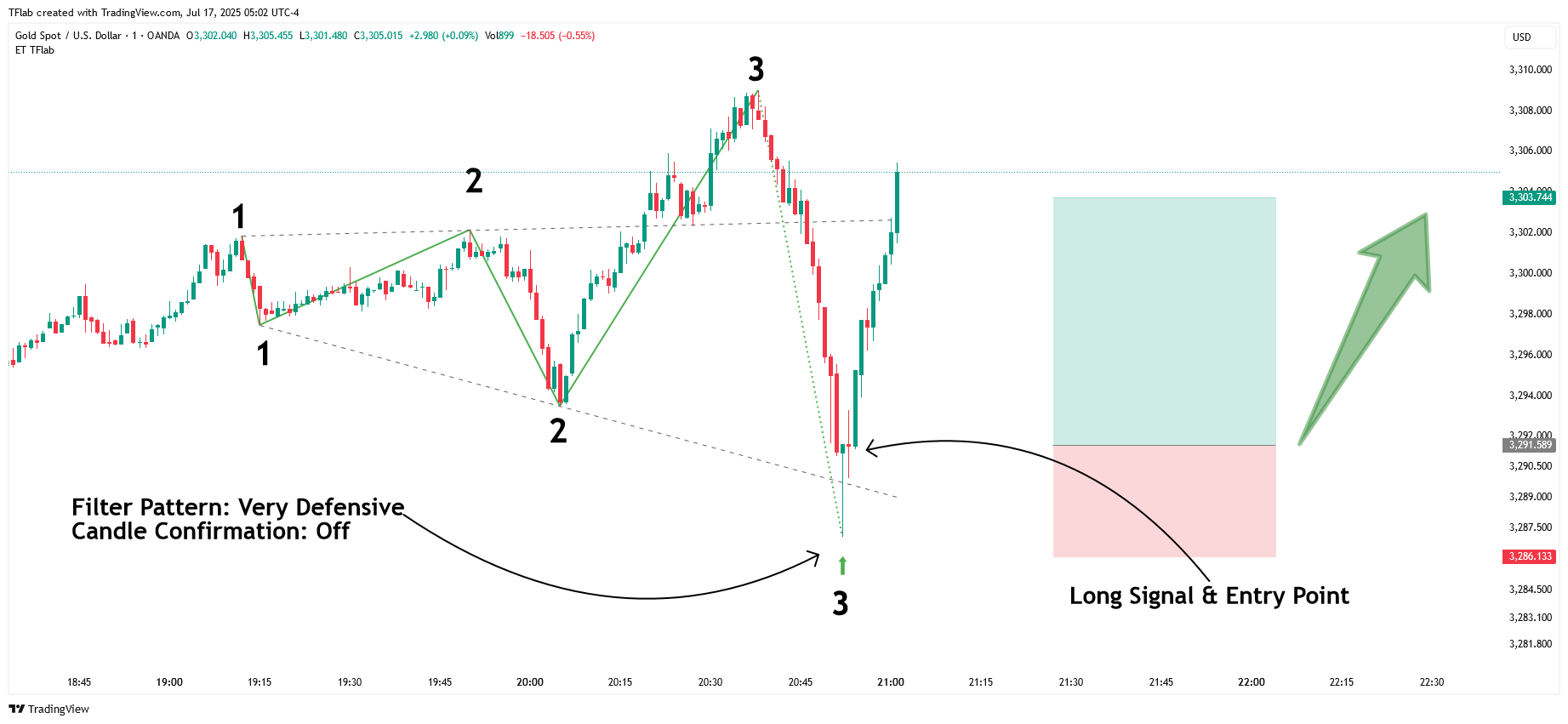OANDA:XAUUSD Chart Image by TradingFinder