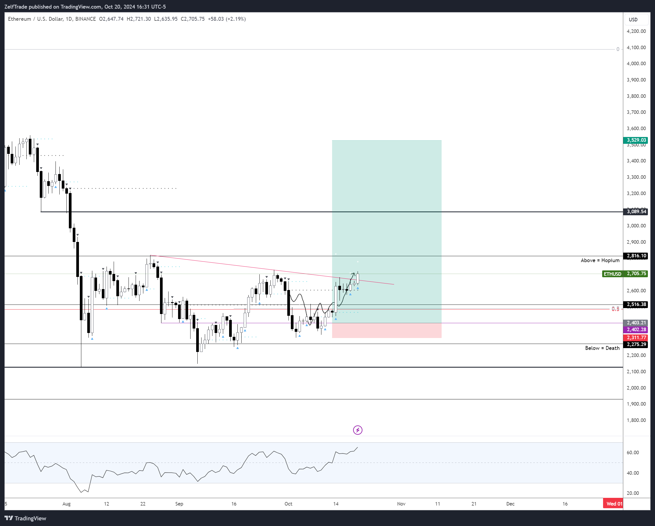 BINANCE:ETHUSD Chart Image by ZelfTrade