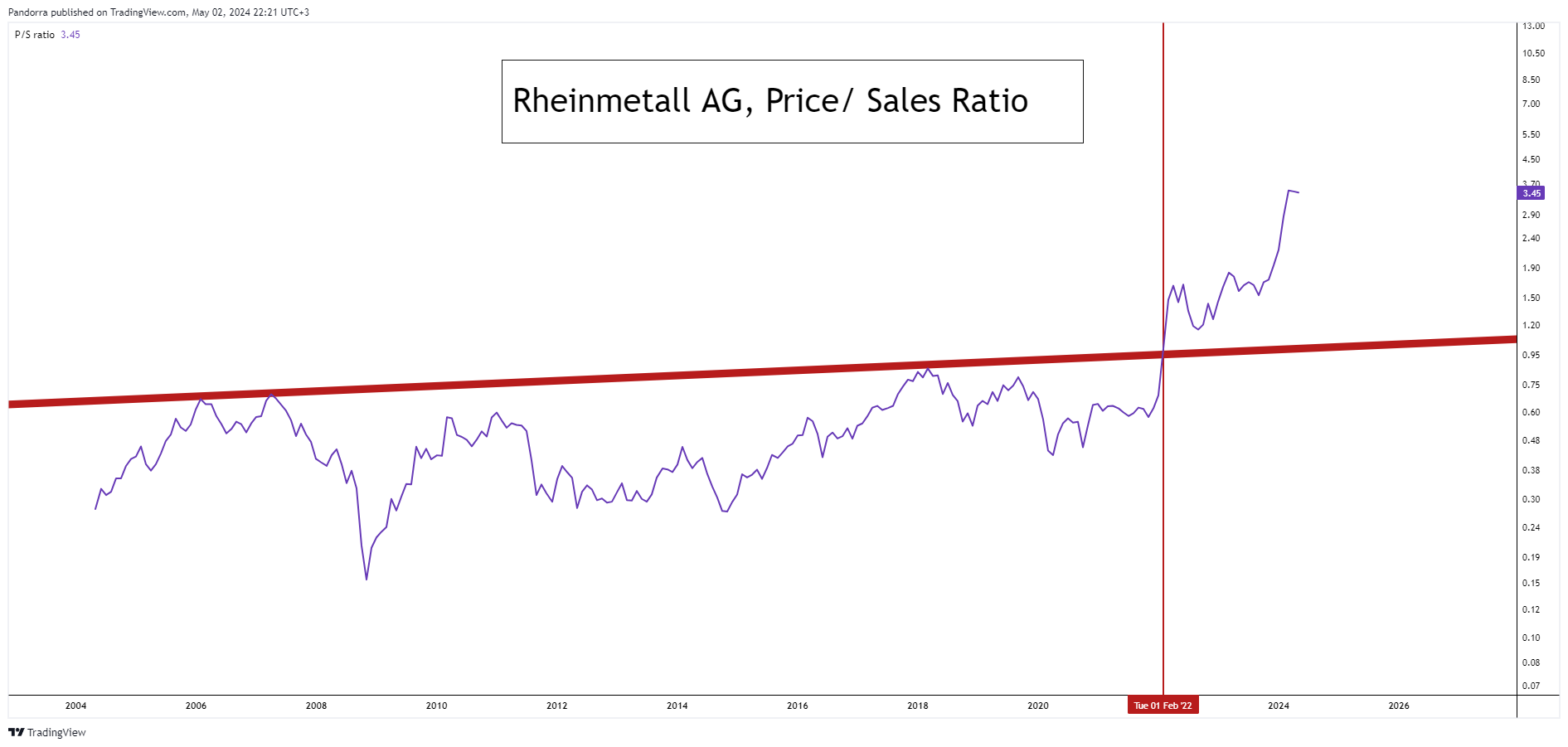 XETR_DLY:RHM Chart Image by PandorraResearch