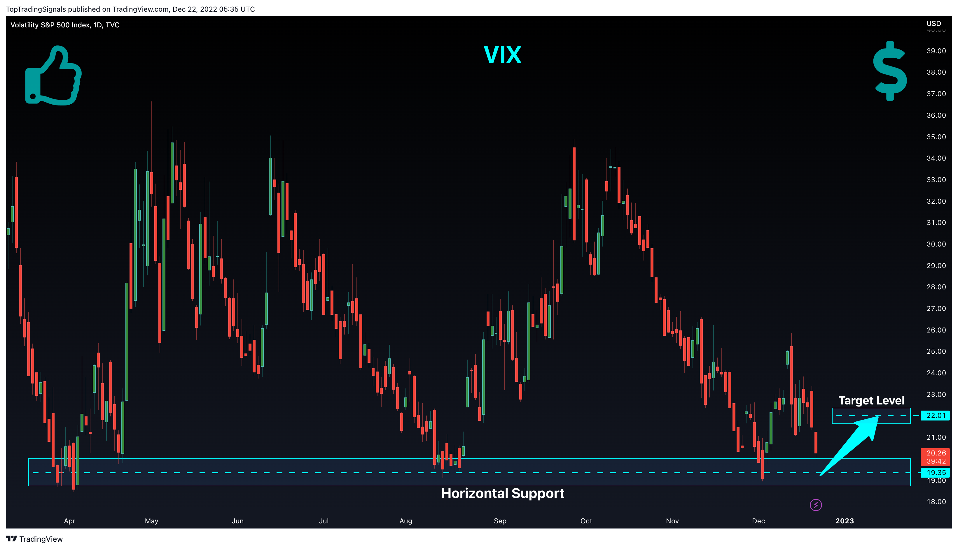 TVC:VIX Chart Image by TopTradingSignals