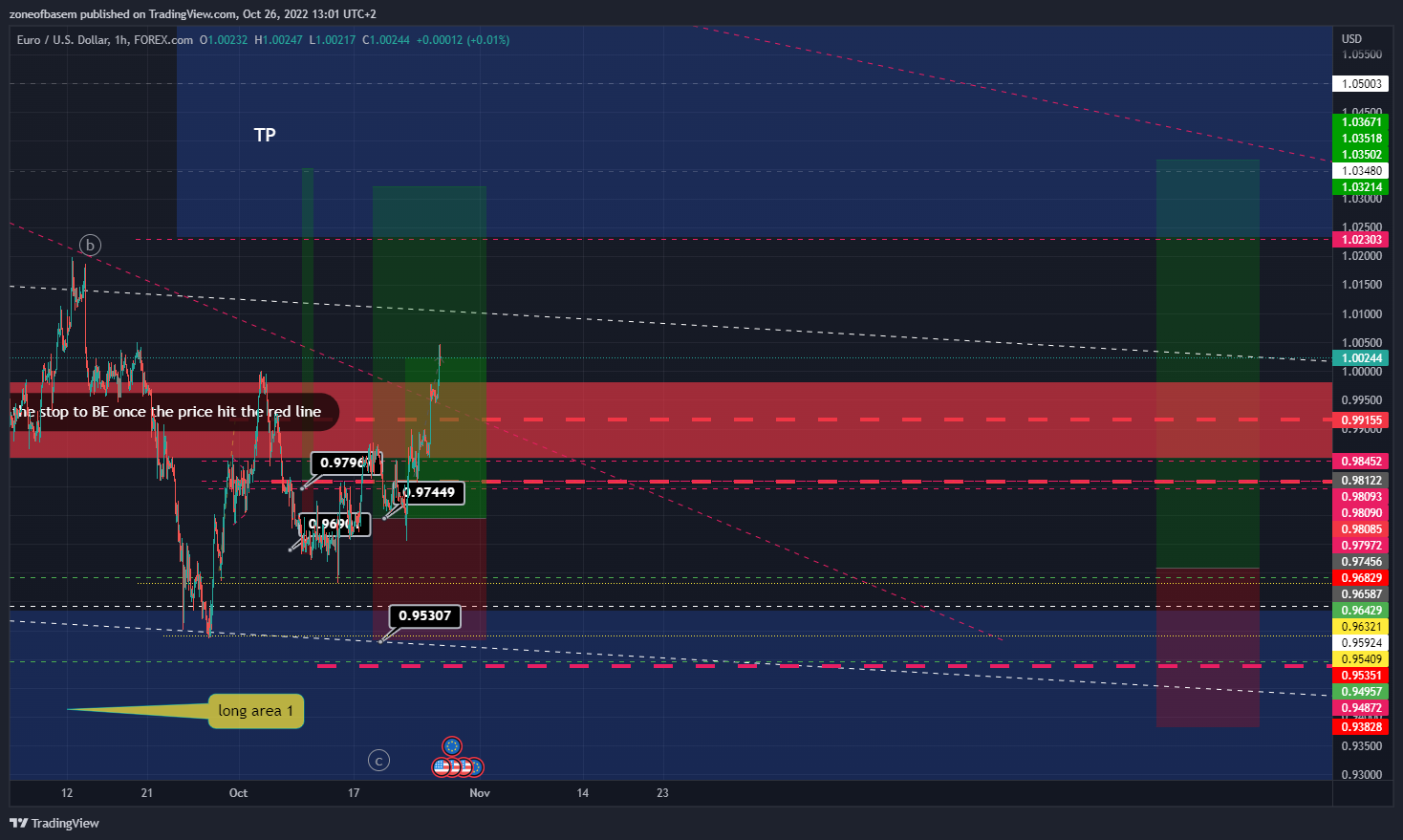 FOREXCOM:EURUSD Chart Image by zoneofbasem