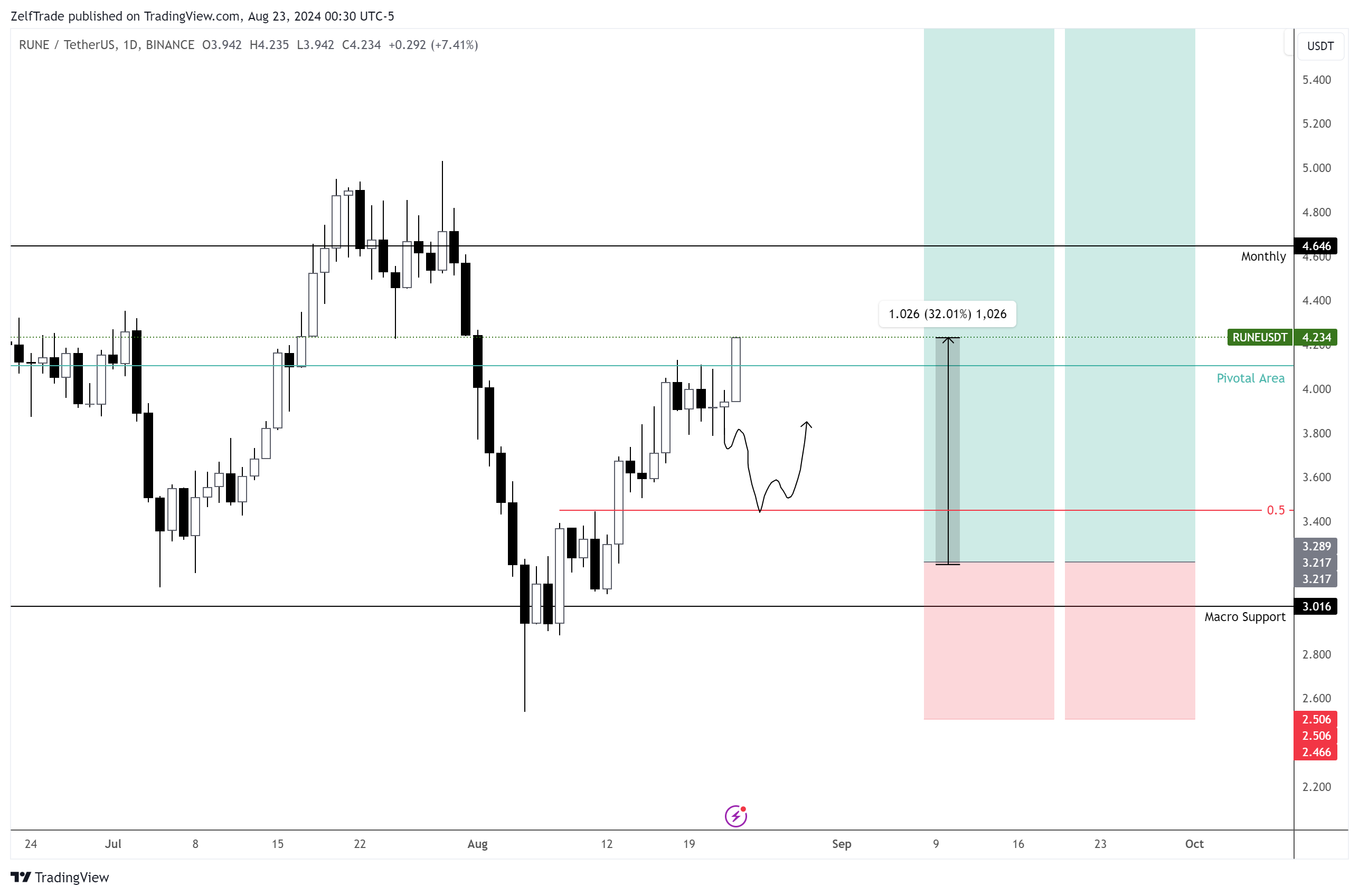 BINANCE:RUNEUSDT Chart Image by ZelfTrade