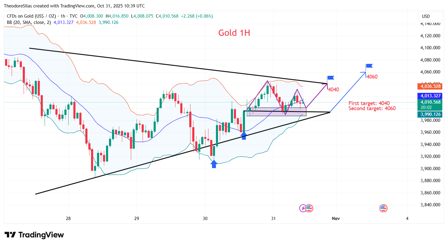 TVC:GOLD Chart Image by TheodoreSilas