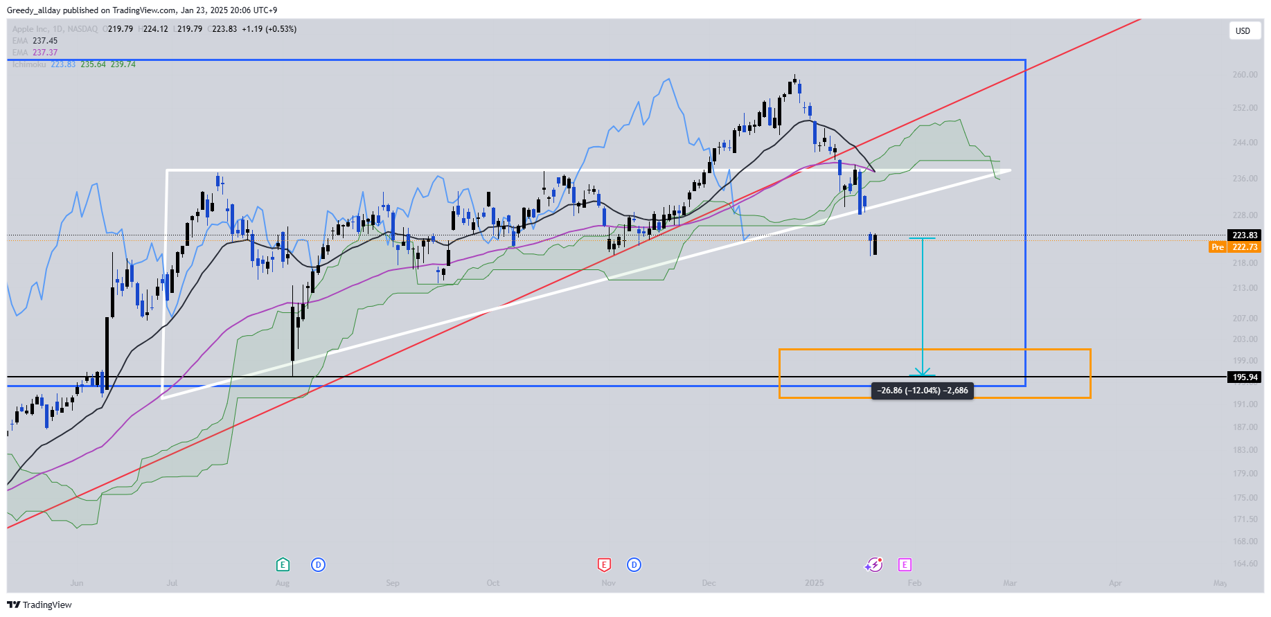 BATS:AAPL Chart Image by JELLO_X