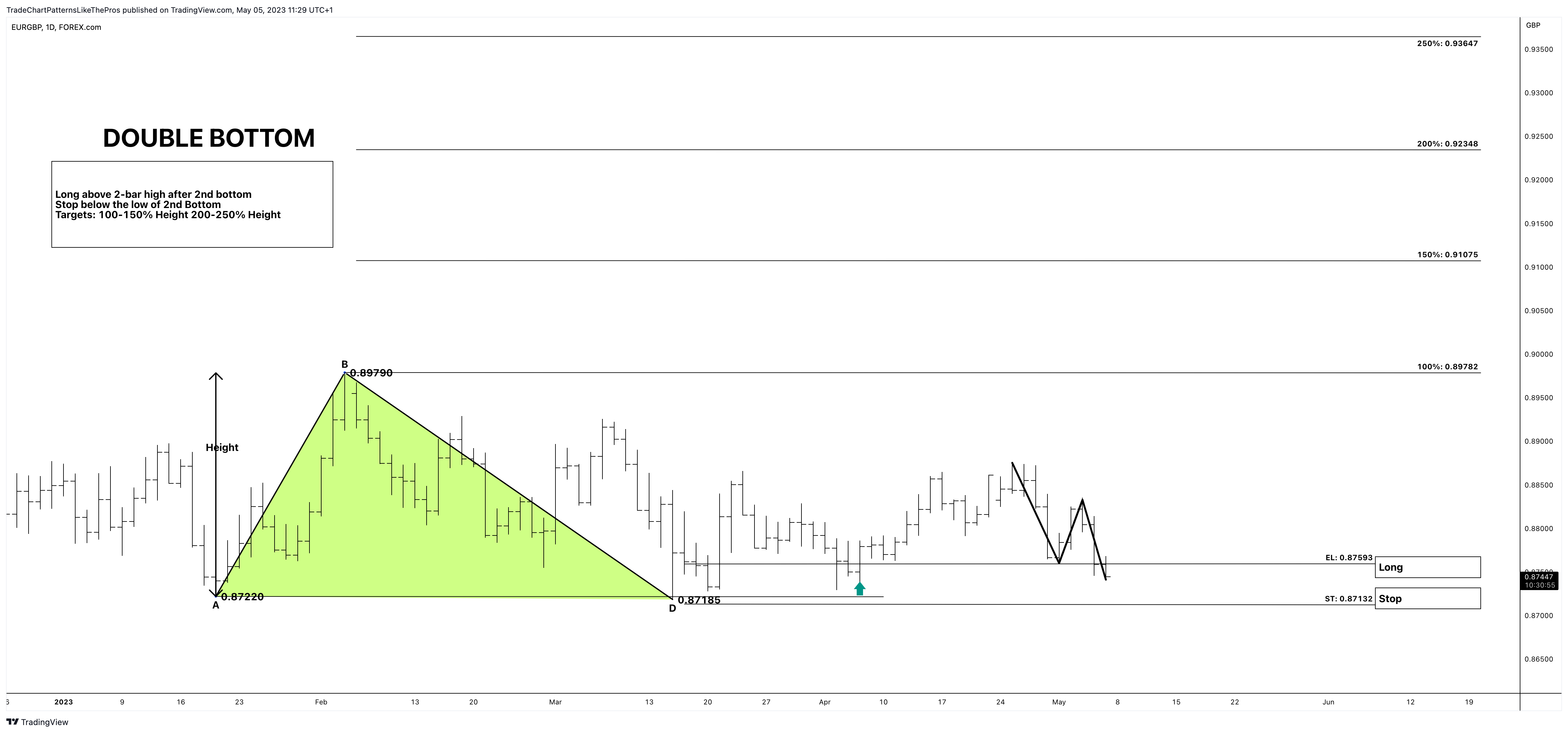 FOREXCOM:EURGBP Chartbild von TradeChartPatternsLikeThePros