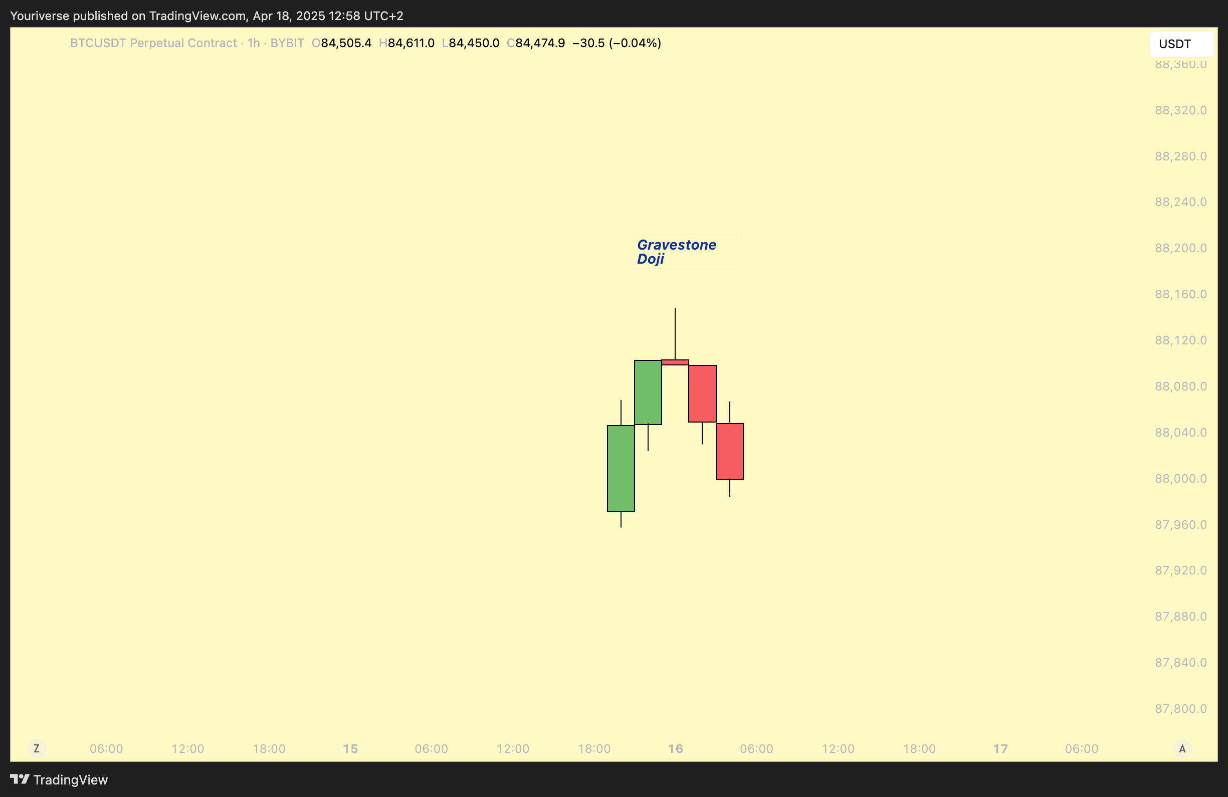BYBIT:BTCUSDT.P Imagen del gráfico de Youriverse