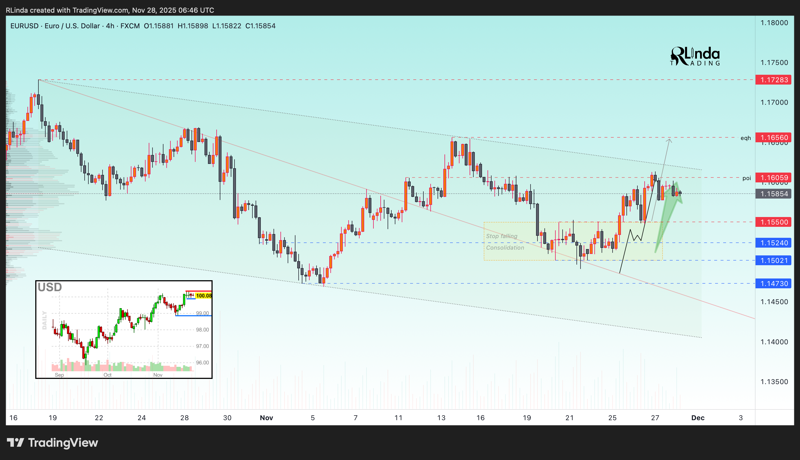 FX:EURUSD Chart Image by RLinda