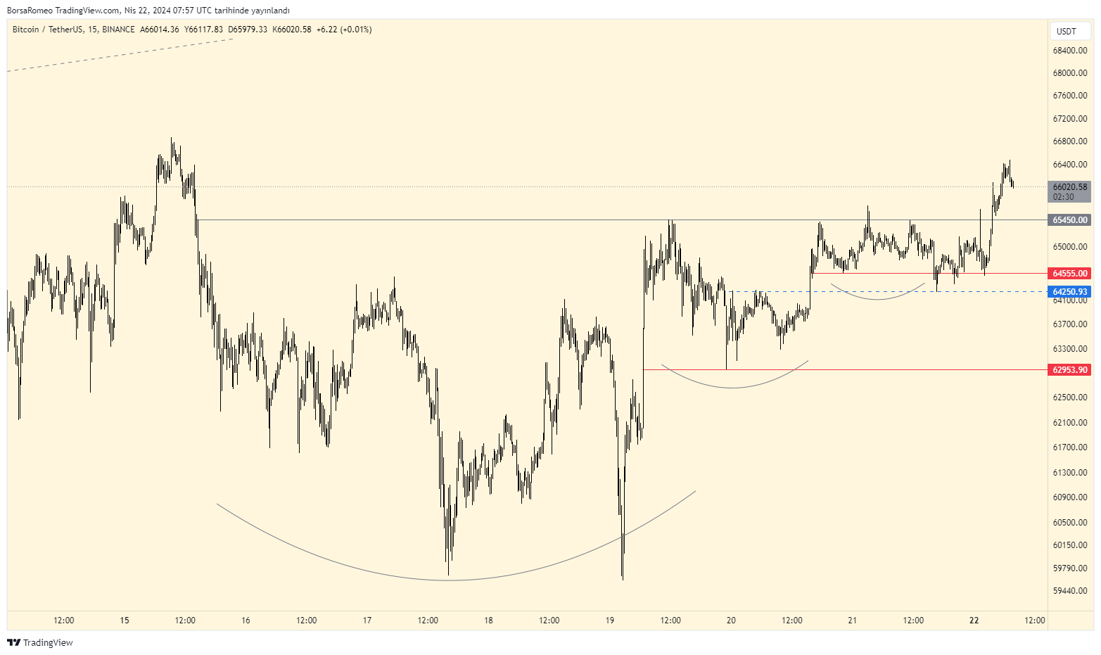 BINANCE:BTCUSDT Chart Image by BorsaRomeo