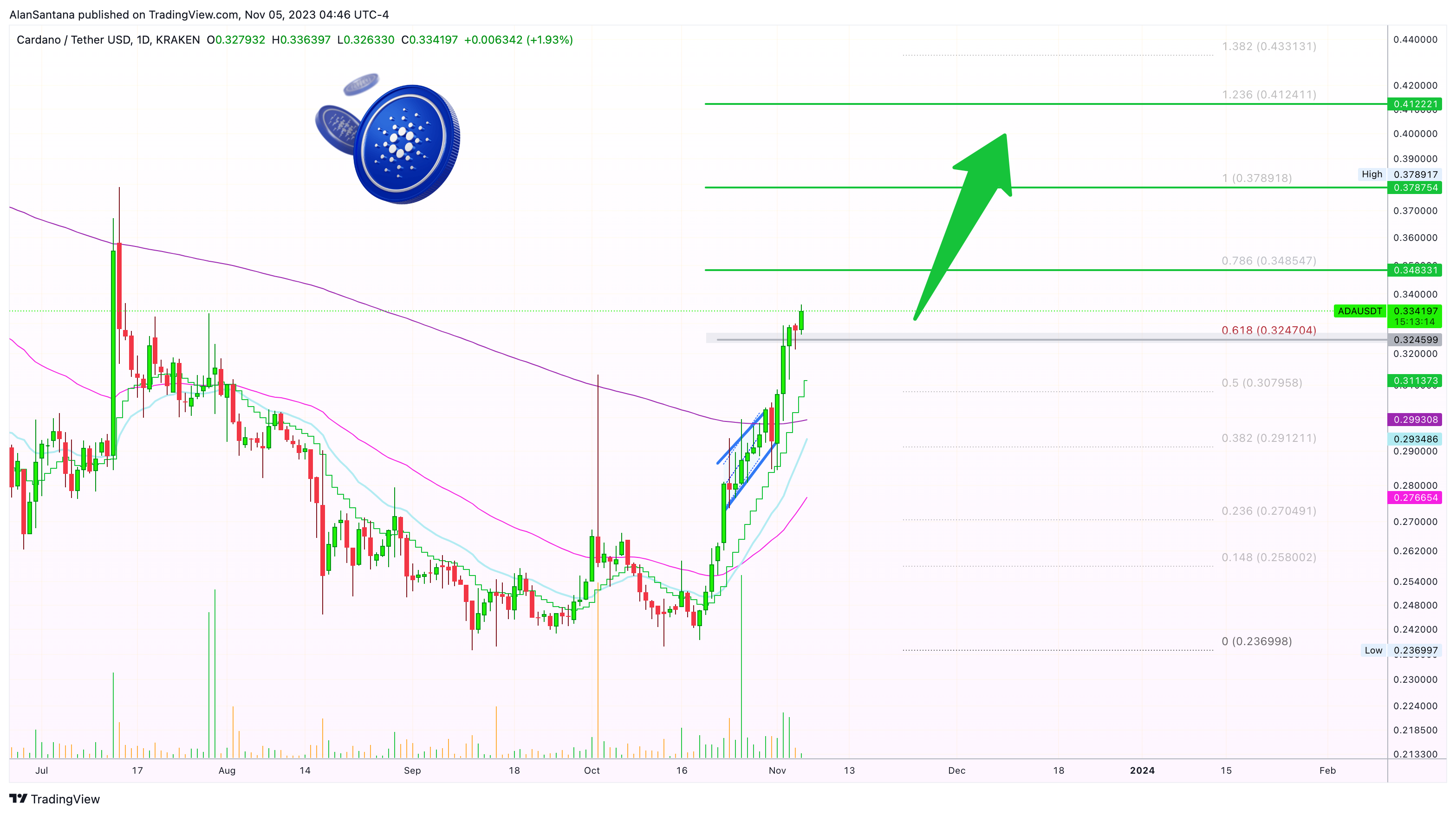 KRAKEN:ADAUSDT ‏תמונת גרף מאת MasterAnanda