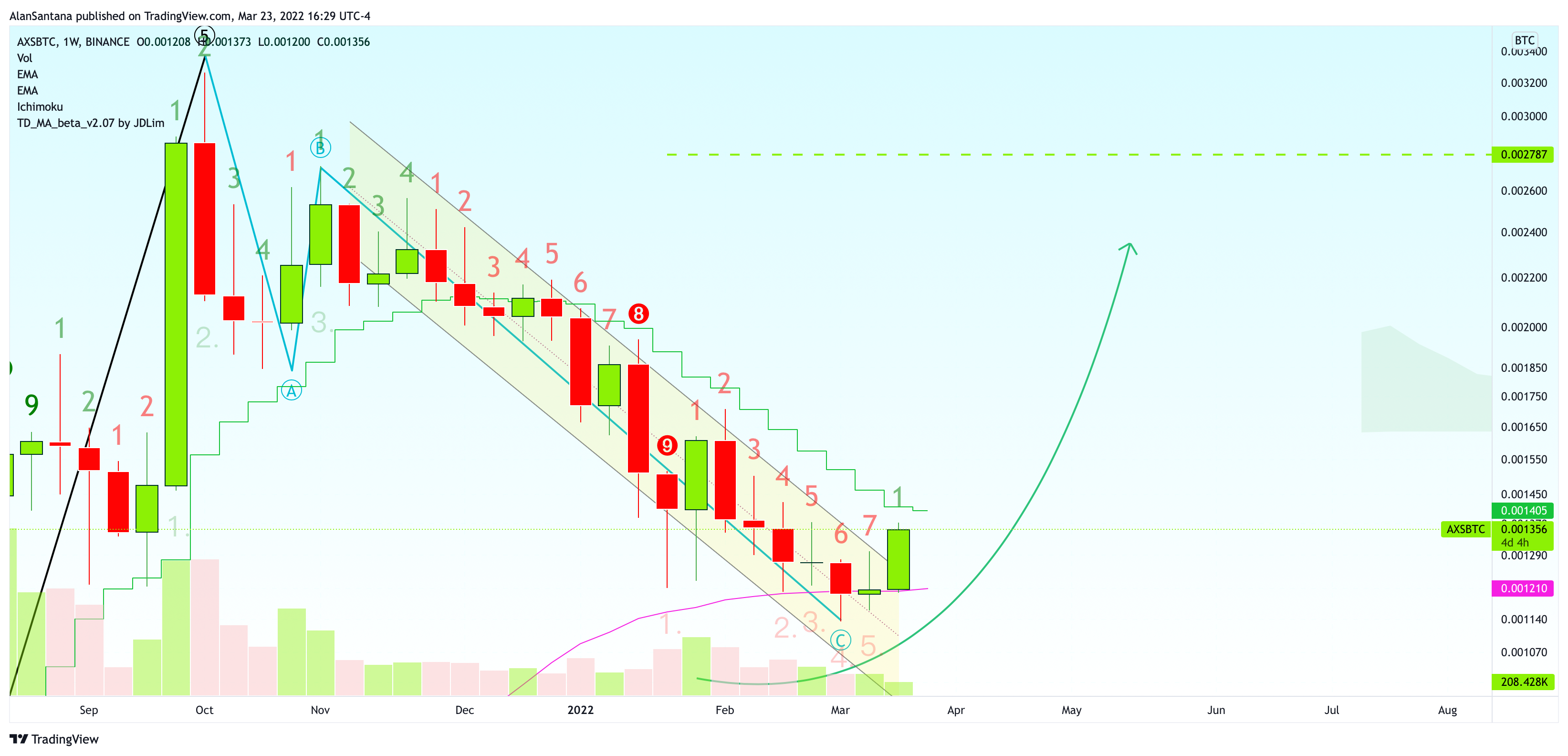 BINANCE:AXSBTC Ảnh biểu đồ của MasterAnanda