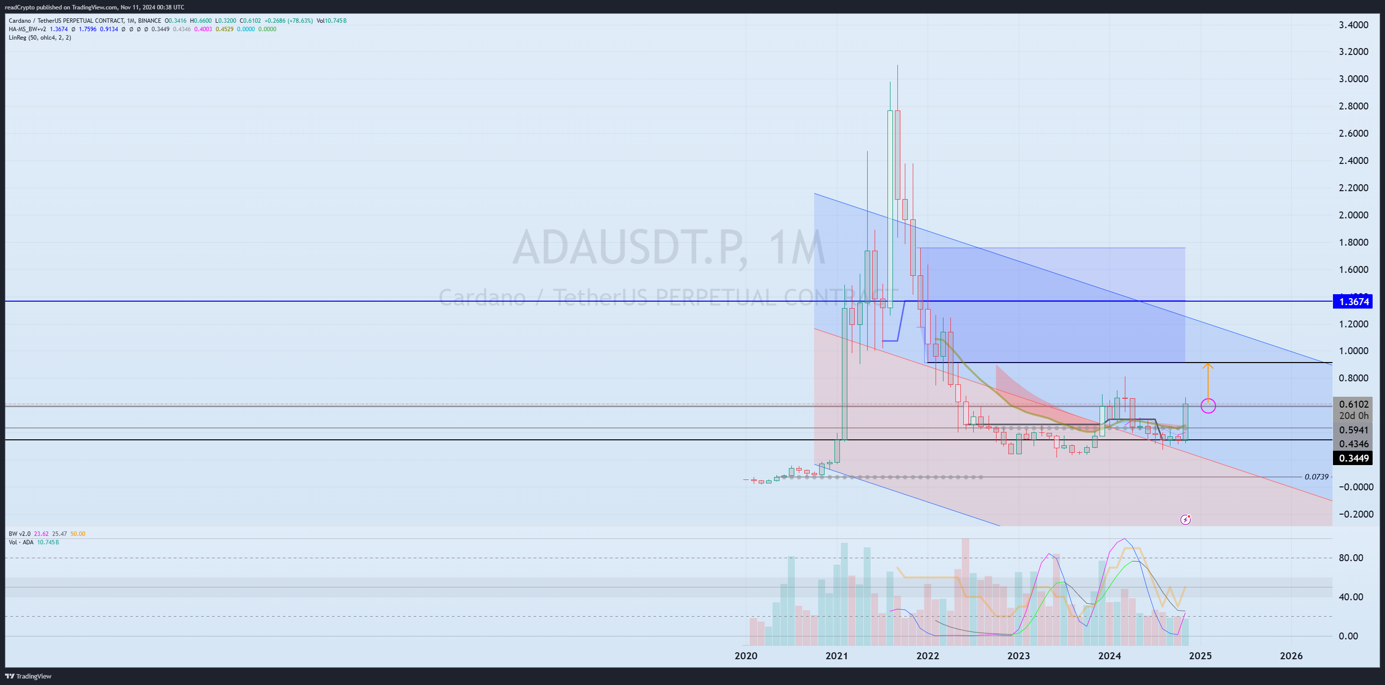 BINANCE:ADAUSDT.P Chart Image by readCrypto