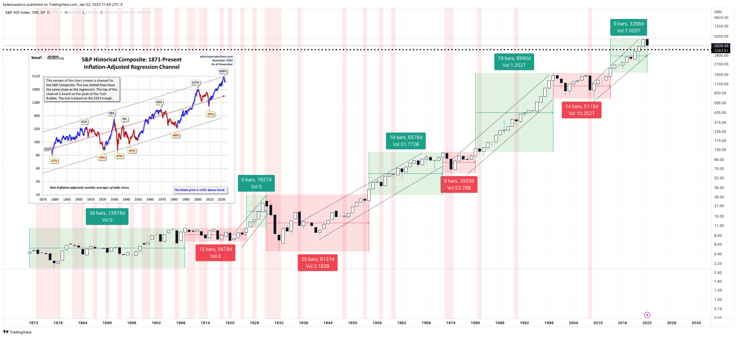 SP:SPX Chart Image by kylemusserco