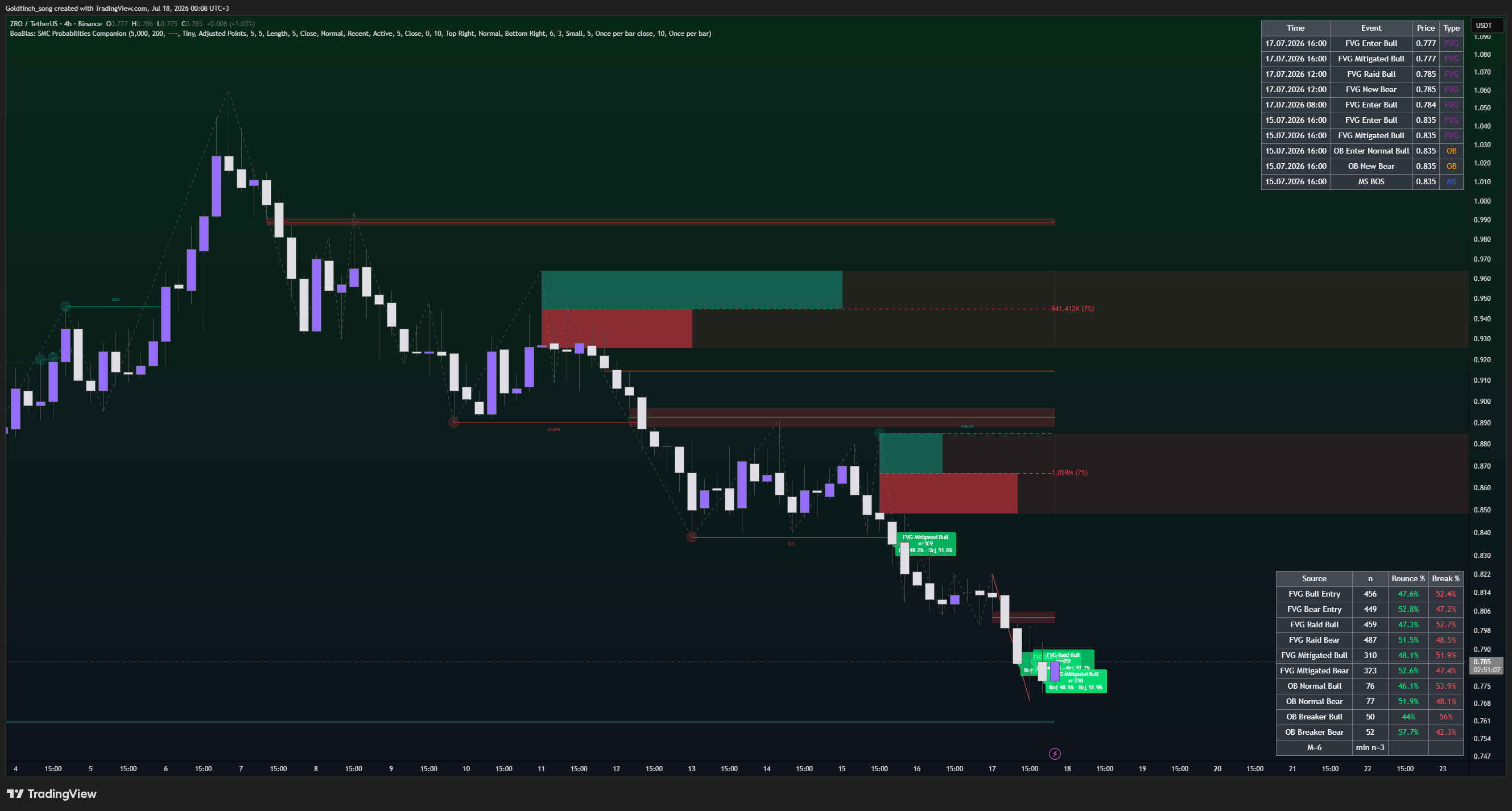 BINANCE:ZROUSDT صورة الرسم البياني by Goldfinch_song