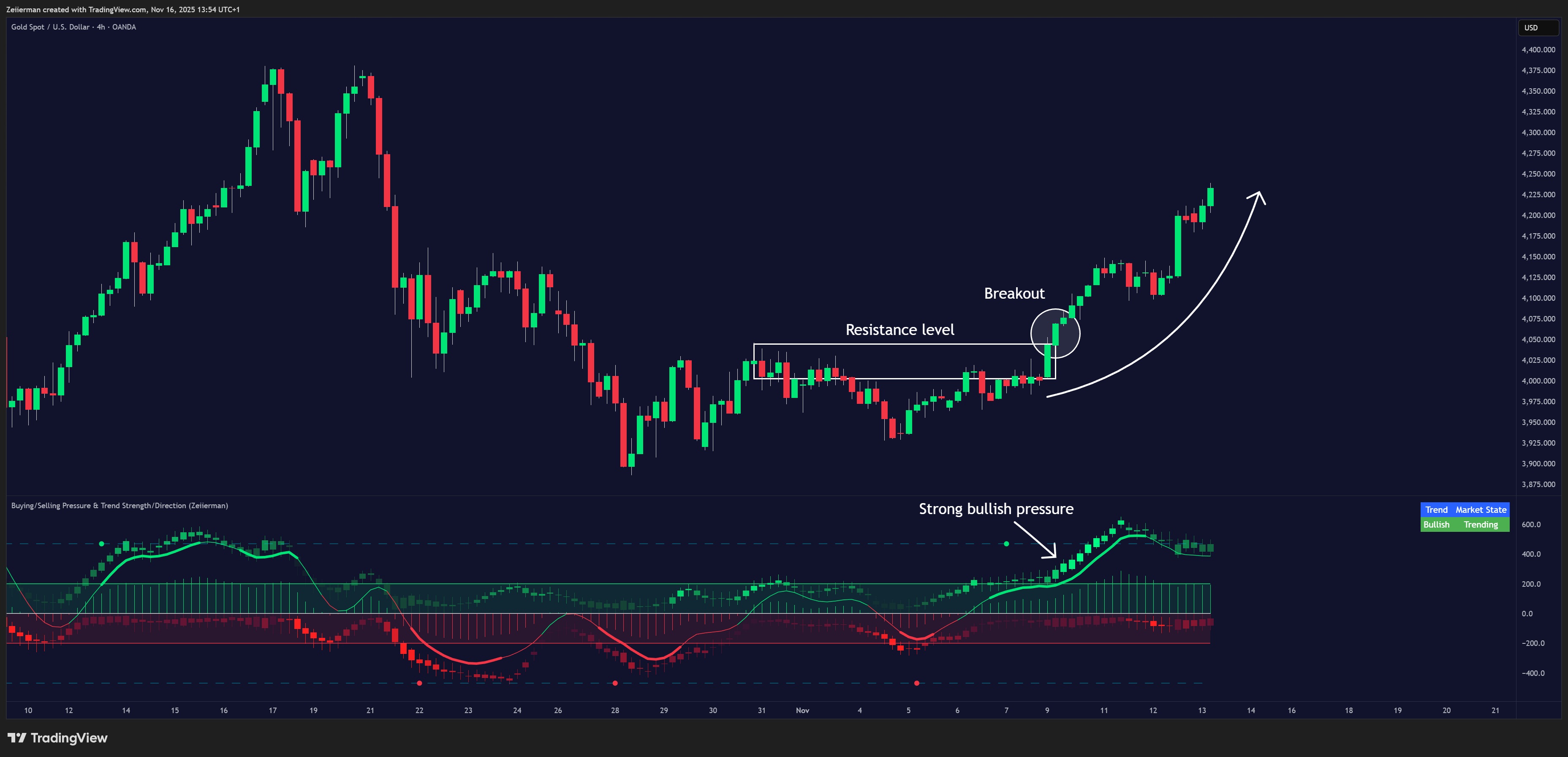 OANDA:XAUUSD Chart Image by Zeiierman
