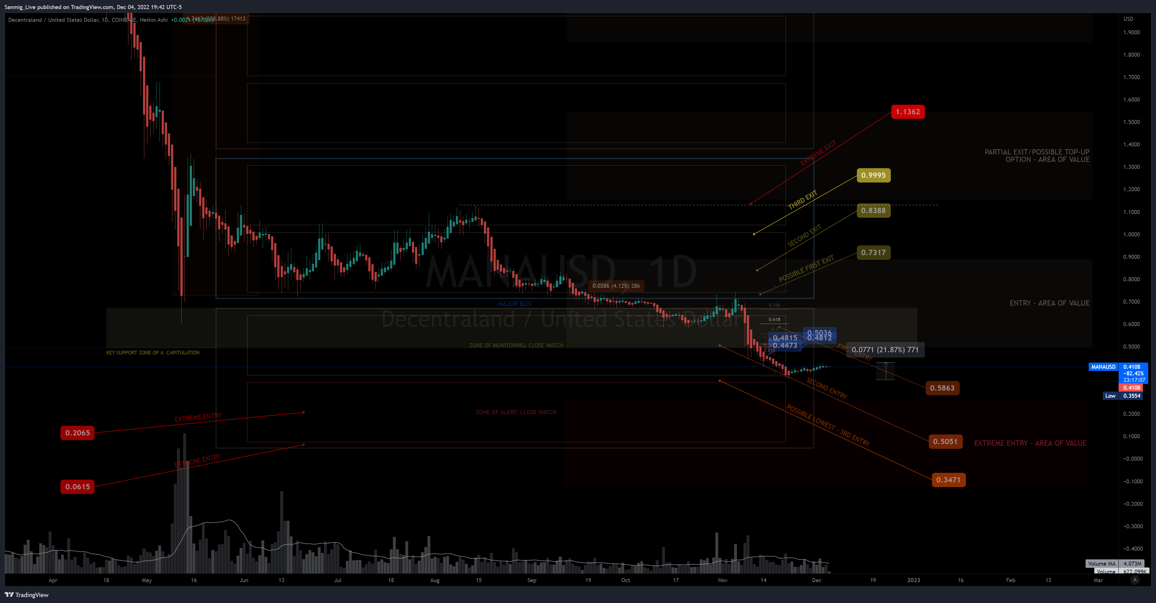 COINBASE:MANAUSD صورة الرسم البياني by The_Crypto_Samurai