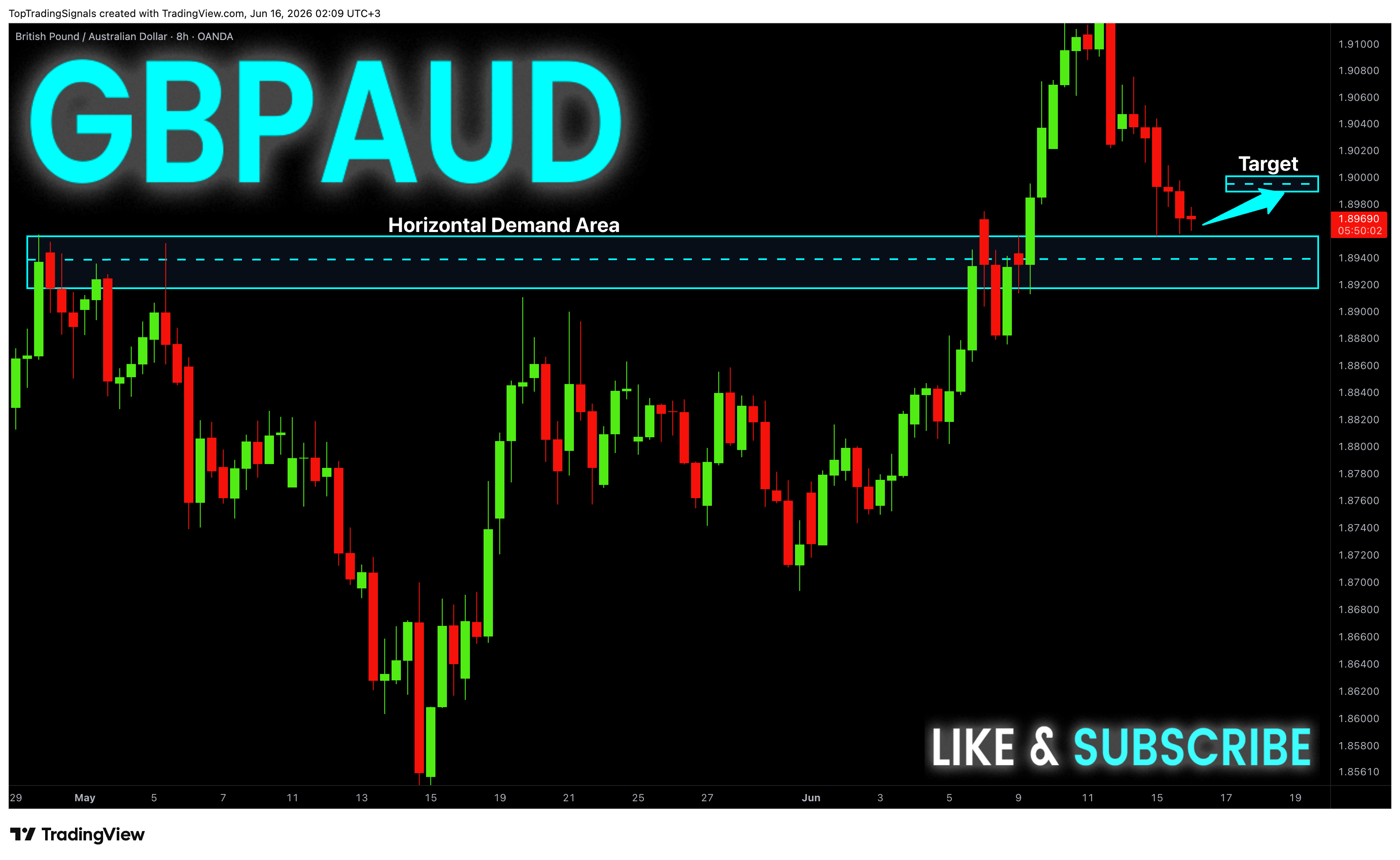 OANDA:GBPAUD Chart Image by TopTradingSignals