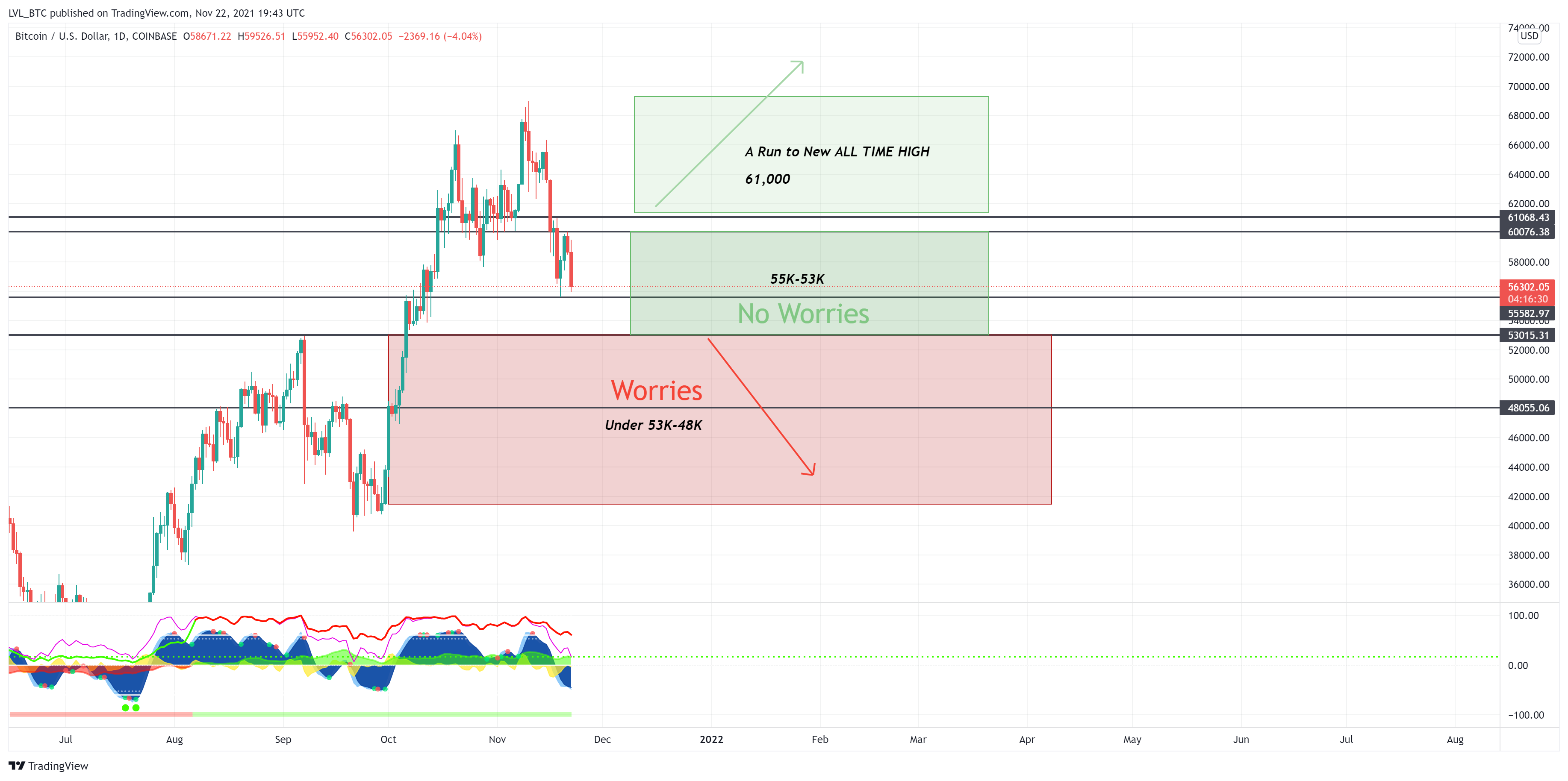 COINBASE:BTCUSD Chart Image by LVL_BTC