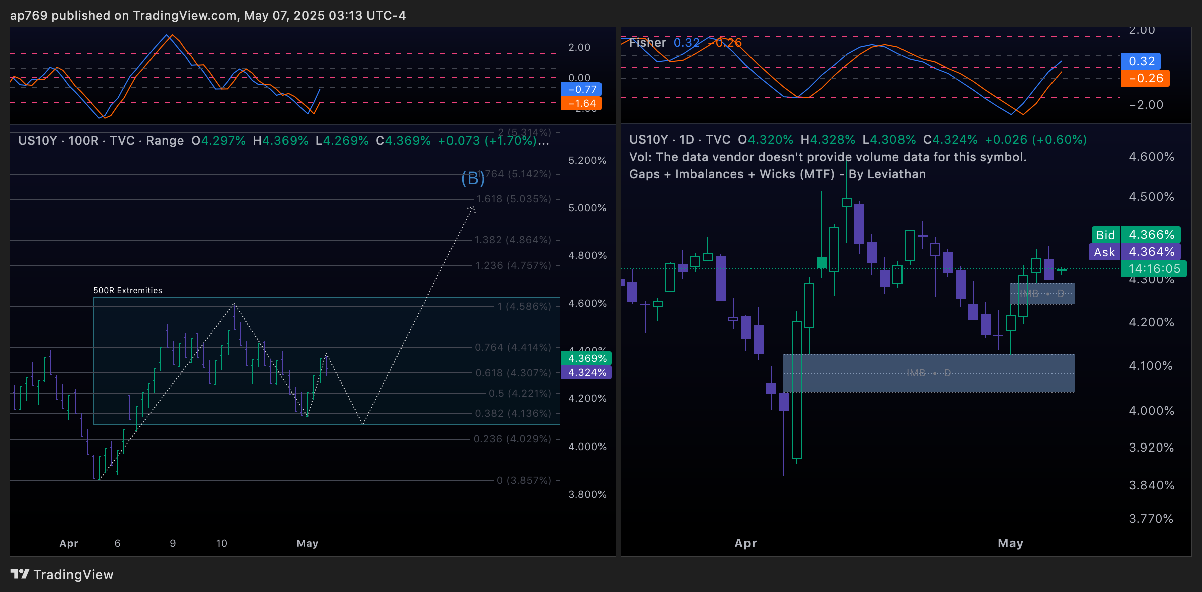 TVC:US10Y Chart Image by ap769