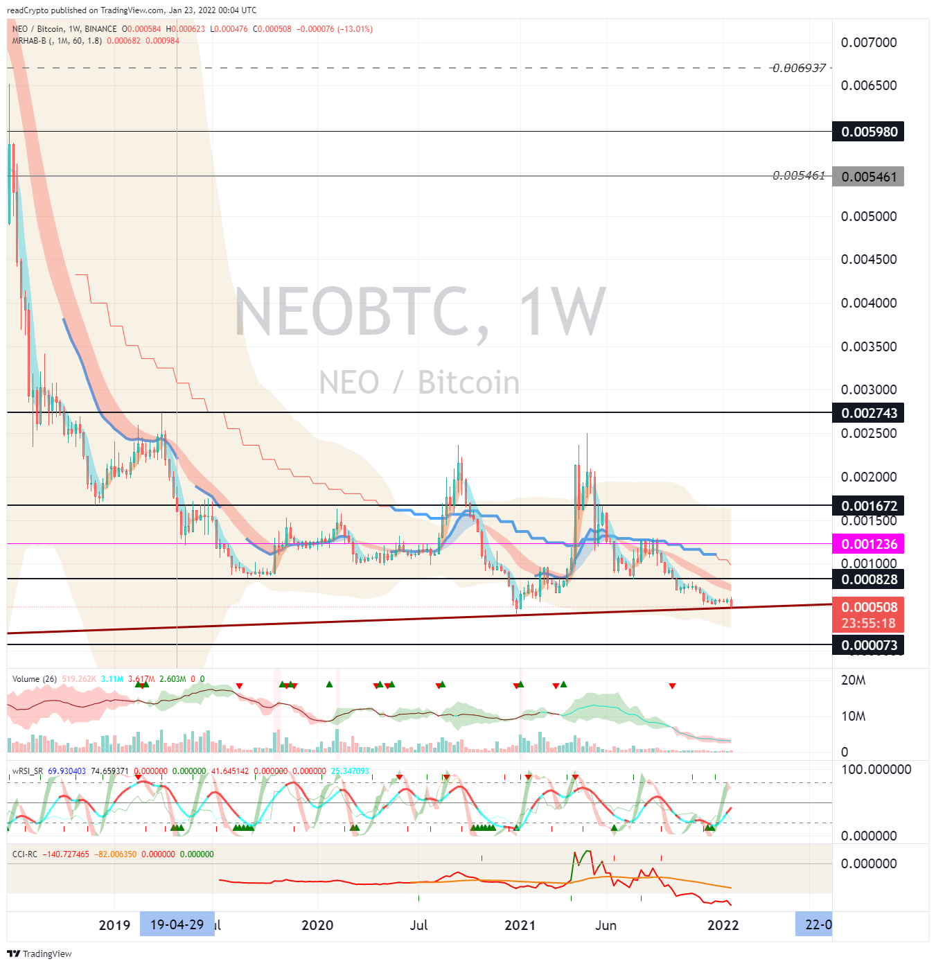 BINANCE:NEOBTC Ảnh biểu đồ của readCrypto