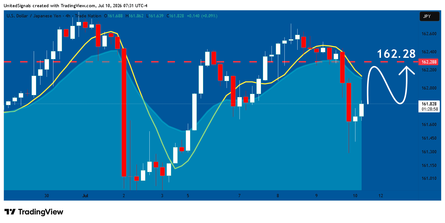 TRADENATION:USDJPY Chart Image by UnitedSignals