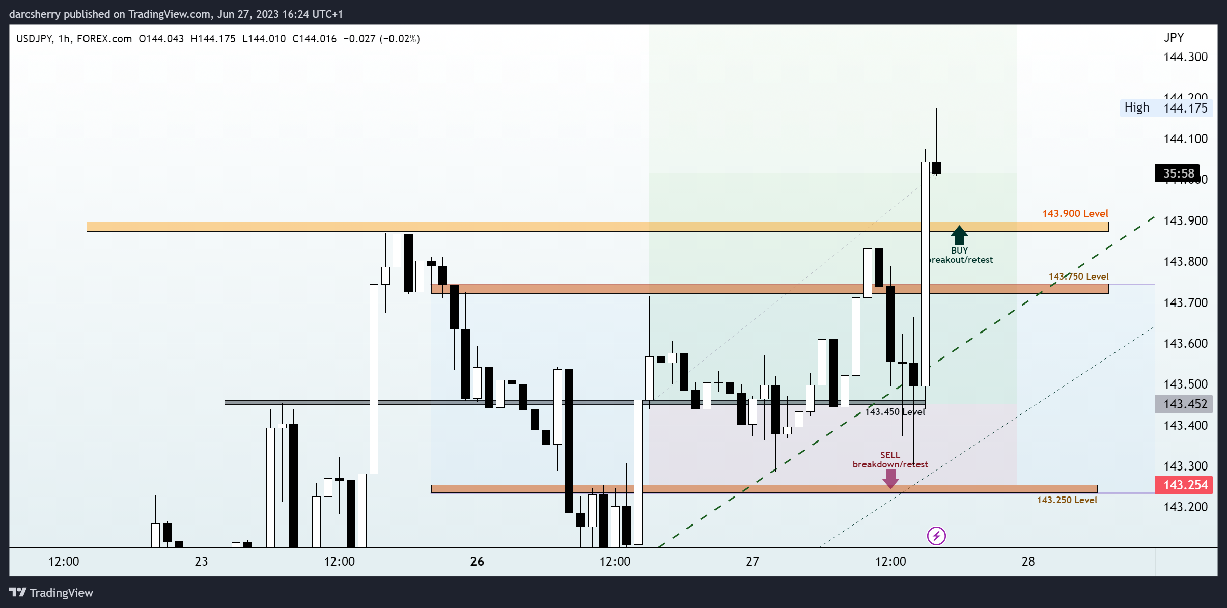FOREXCOM:USDJPY Chart Image by darcsherry