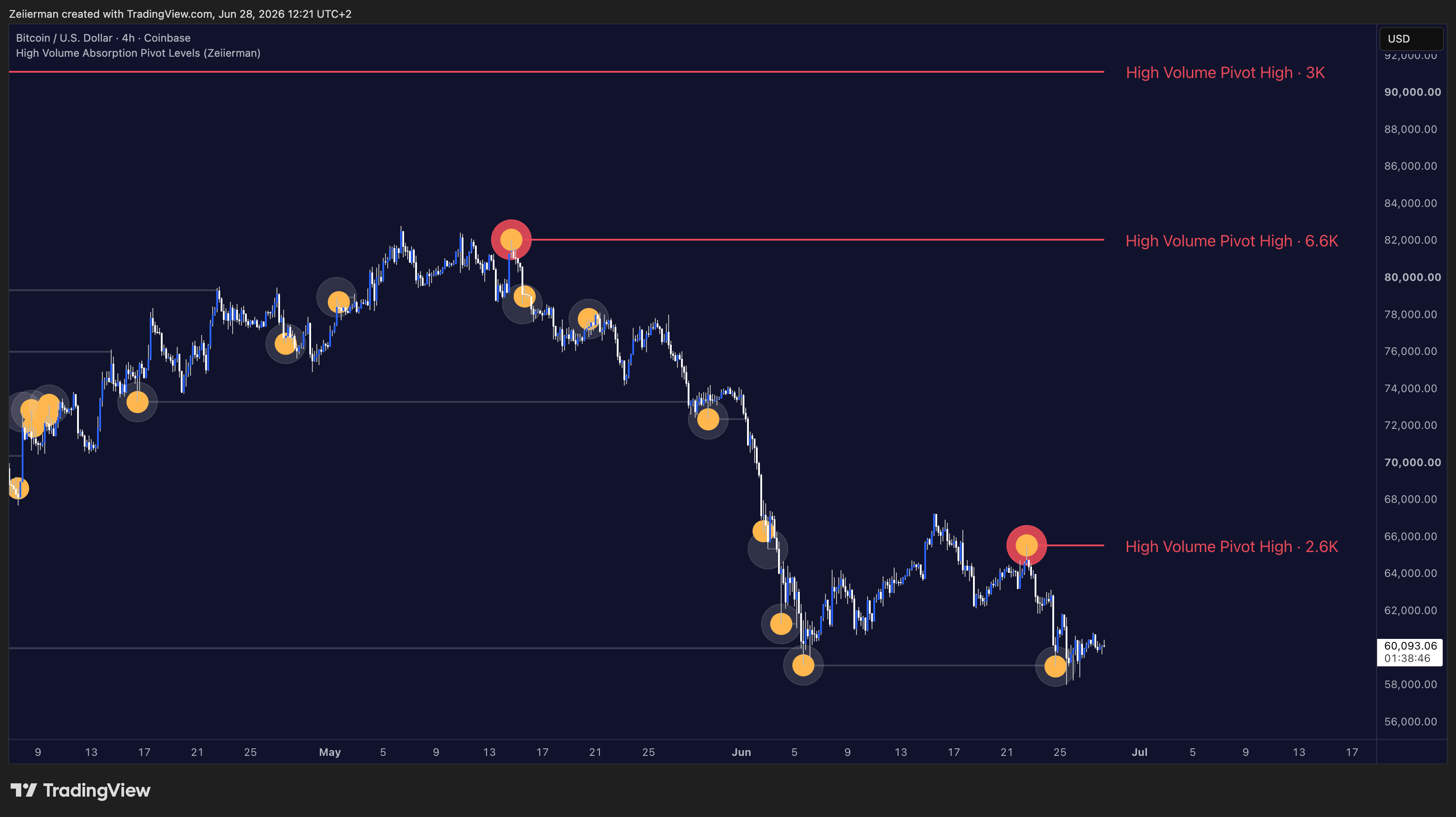 COINBASE:BTCUSD Chart Image by Zeiierman